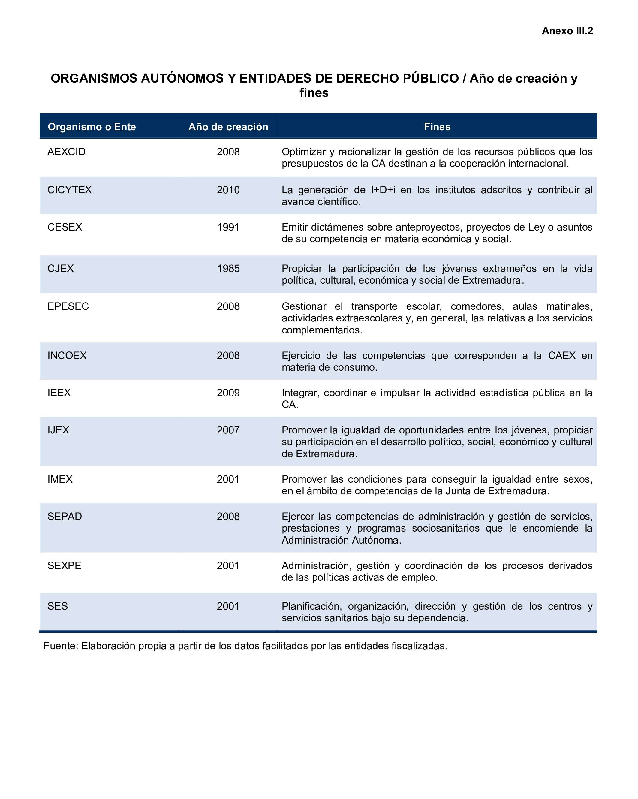 Imagen del artículo Resolución de 24 de septiembre de 2024, aprobada por la Comisión Mixta para las Relaciones con el Tribunal de Cuentas, en relación con el Informe de fiscalización de la Cuenta General de la Comunidad Autónoma de Extremadura, ejercicio 2020.