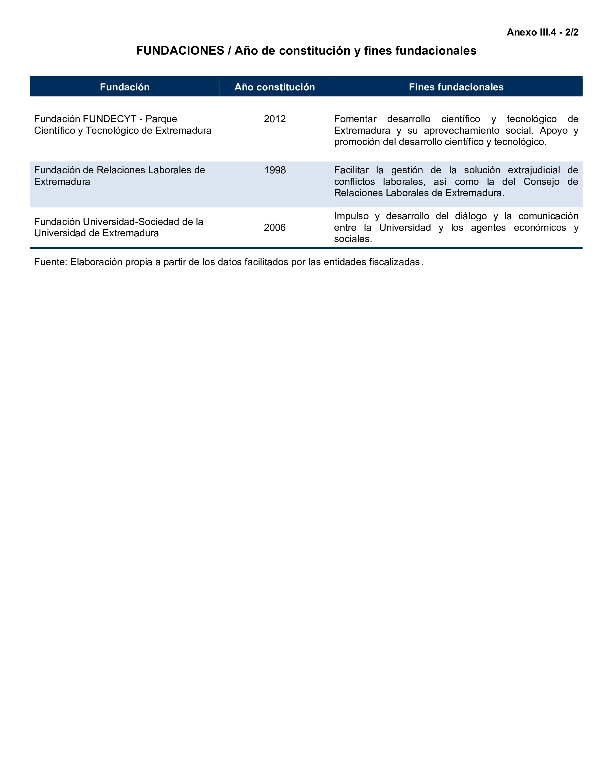 Imagen del artículo Resolución de 24 de septiembre de 2024, aprobada por la Comisión Mixta para las Relaciones con el Tribunal de Cuentas, en relación con el Informe de fiscalización de la Cuenta General de la Comunidad Autónoma de Extremadura, ejercicio 2020.