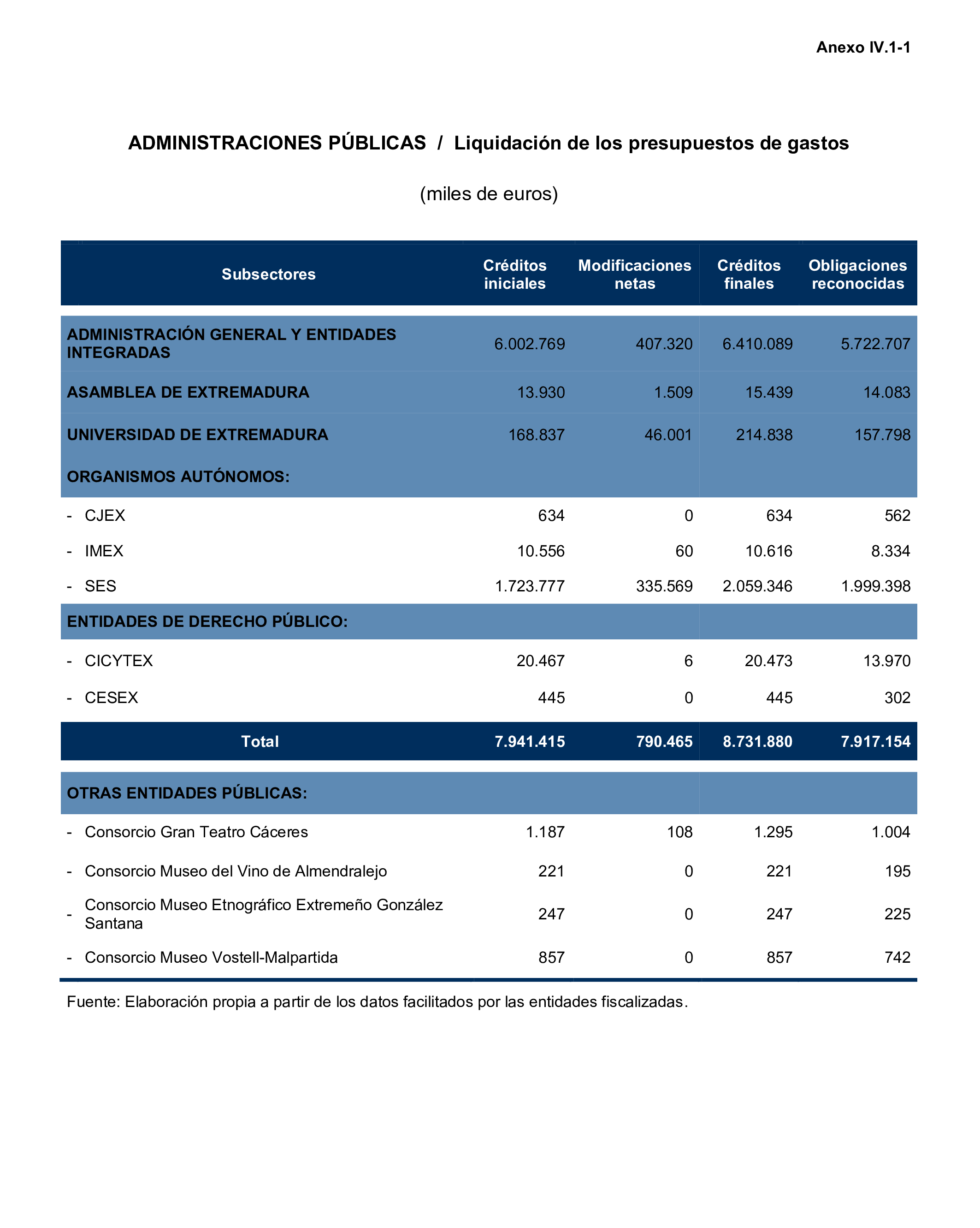 Imagen del artículo Resolución de 24 de septiembre de 2024, aprobada por la Comisión Mixta para las Relaciones con el Tribunal de Cuentas, en relación con el Informe de fiscalización de la Cuenta General de la Comunidad Autónoma de Extremadura, ejercicio 2020.