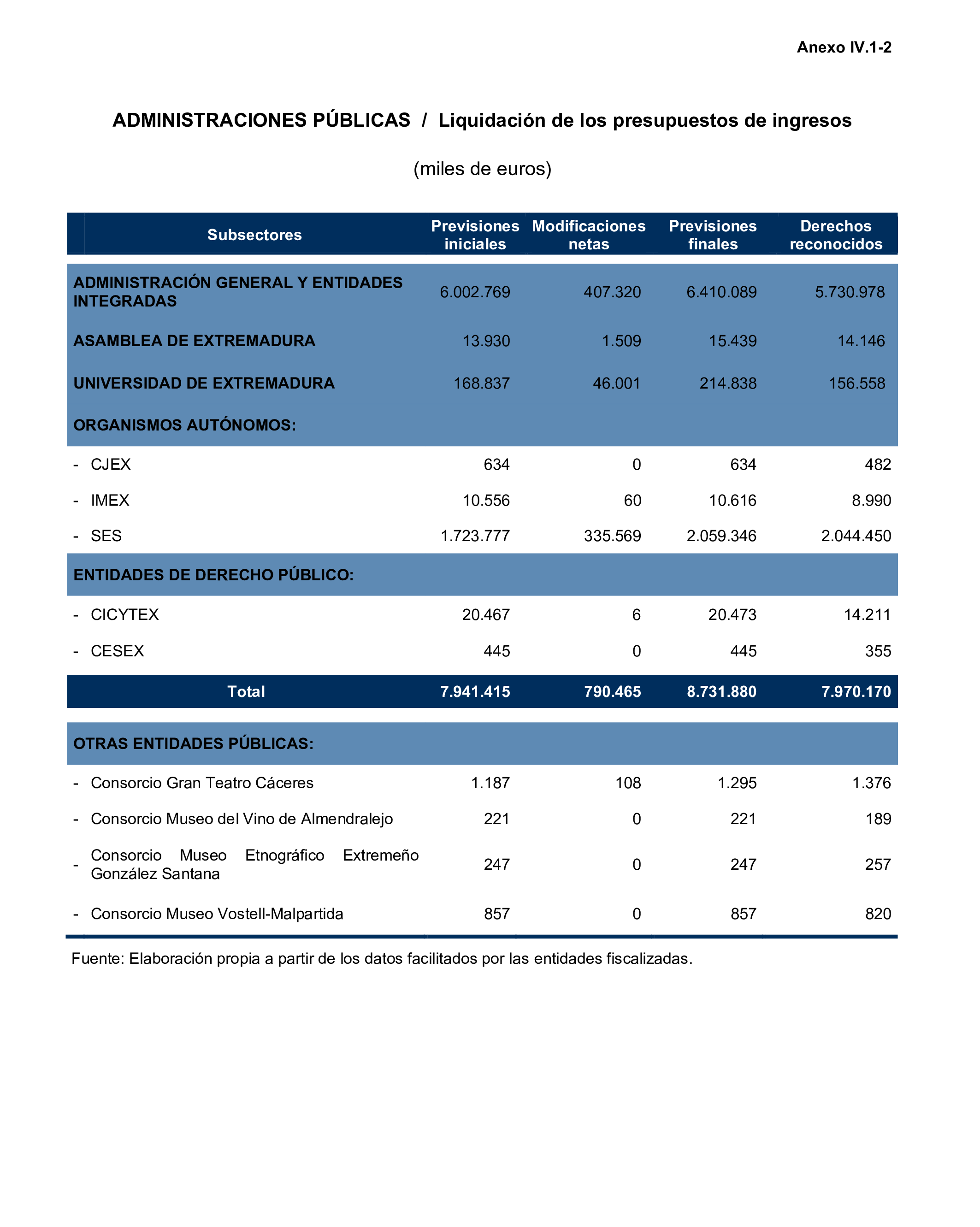 Imagen del artículo Resolución de 24 de septiembre de 2024, aprobada por la Comisión Mixta para las Relaciones con el Tribunal de Cuentas, en relación con el Informe de fiscalización de la Cuenta General de la Comunidad Autónoma de Extremadura, ejercicio 2020.