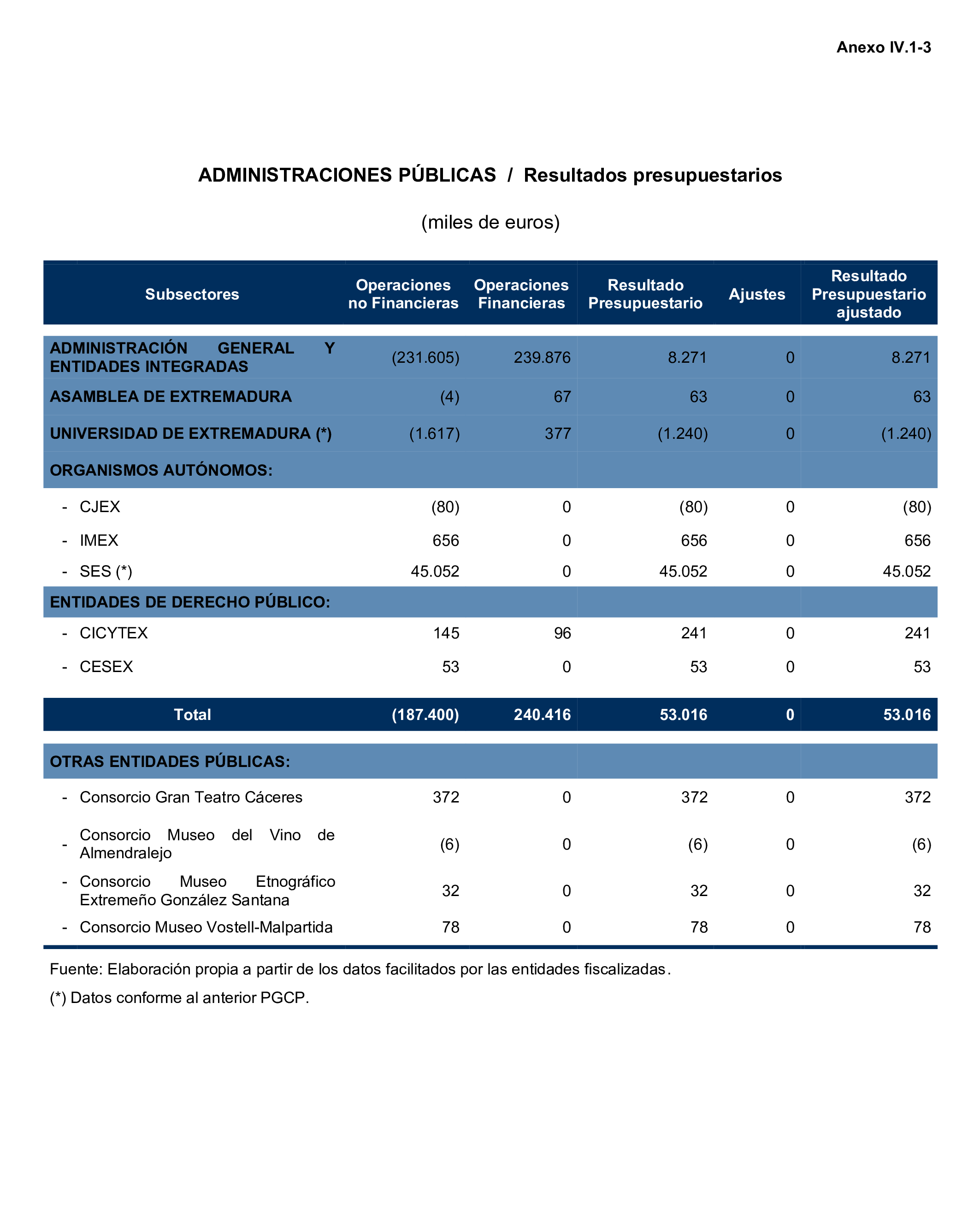 Imagen del artículo Resolución de 24 de septiembre de 2024, aprobada por la Comisión Mixta para las Relaciones con el Tribunal de Cuentas, en relación con el Informe de fiscalización de la Cuenta General de la Comunidad Autónoma de Extremadura, ejercicio 2020.