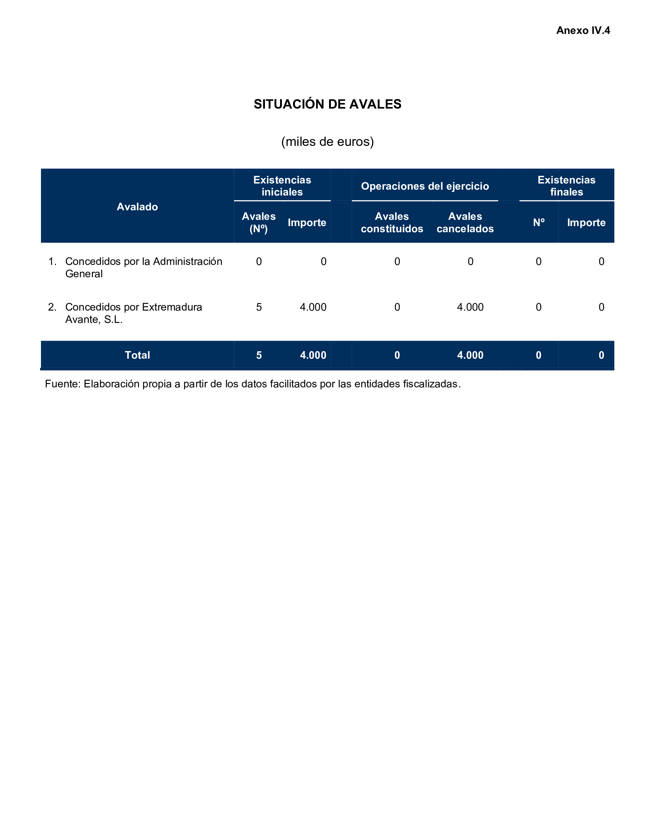 Imagen del artículo Resolución de 24 de septiembre de 2024, aprobada por la Comisión Mixta para las Relaciones con el Tribunal de Cuentas, en relación con el Informe de fiscalización de la Cuenta General de la Comunidad Autónoma de Extremadura, ejercicio 2020.
