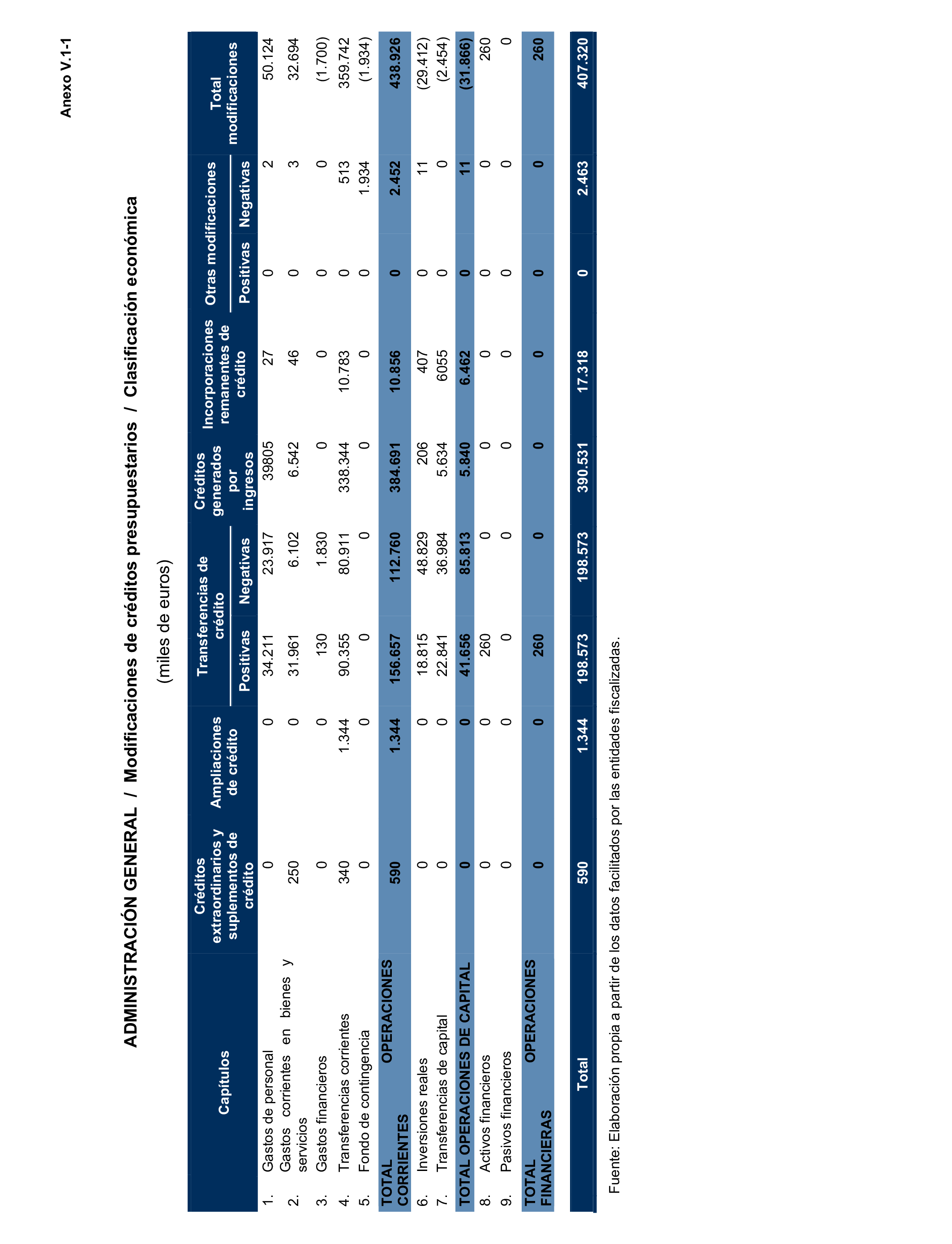 Imagen del artículo Resolución de 24 de septiembre de 2024, aprobada por la Comisión Mixta para las Relaciones con el Tribunal de Cuentas, en relación con el Informe de fiscalización de la Cuenta General de la Comunidad Autónoma de Extremadura, ejercicio 2020.