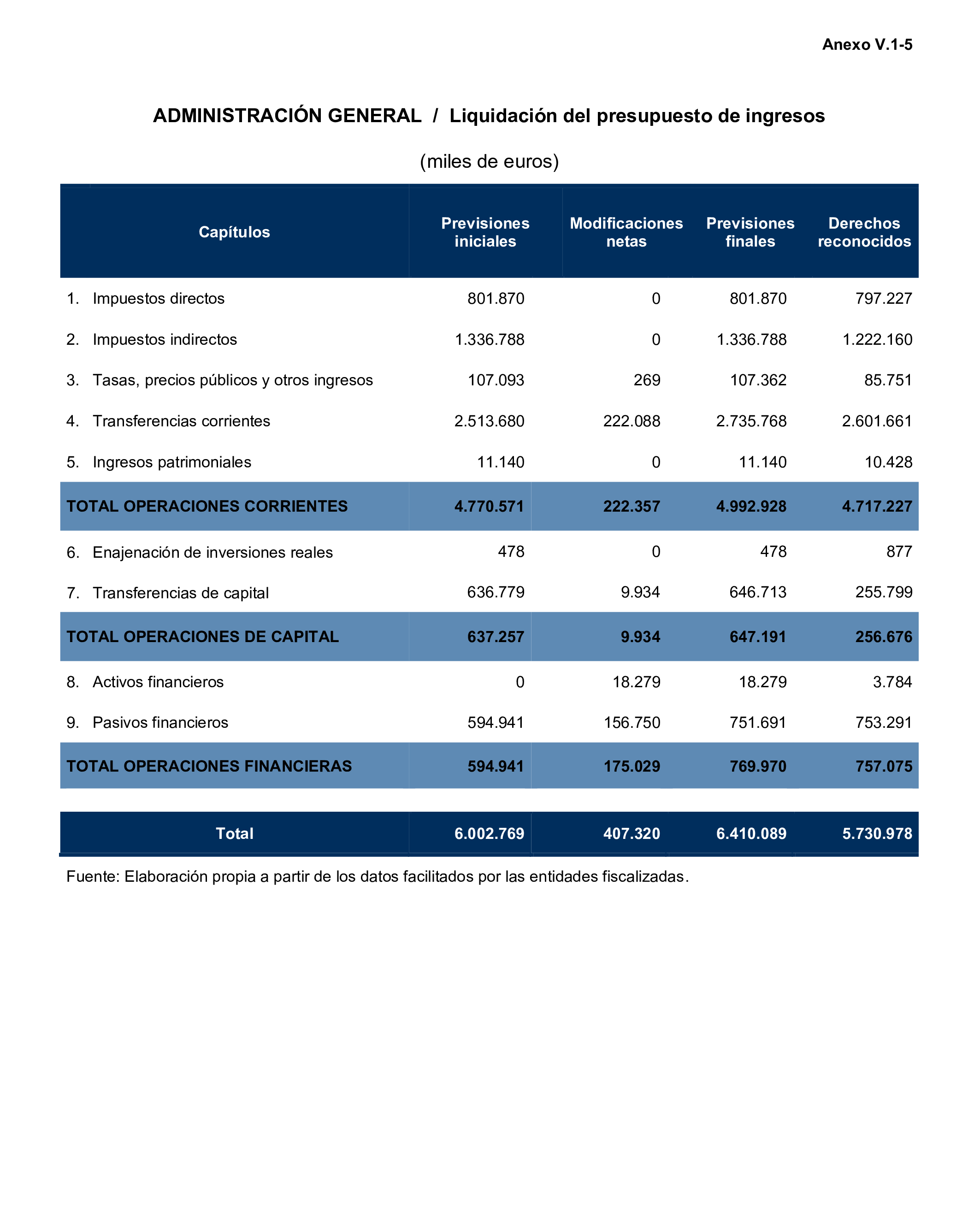 Imagen del artículo Resolución de 24 de septiembre de 2024, aprobada por la Comisión Mixta para las Relaciones con el Tribunal de Cuentas, en relación con el Informe de fiscalización de la Cuenta General de la Comunidad Autónoma de Extremadura, ejercicio 2020.
