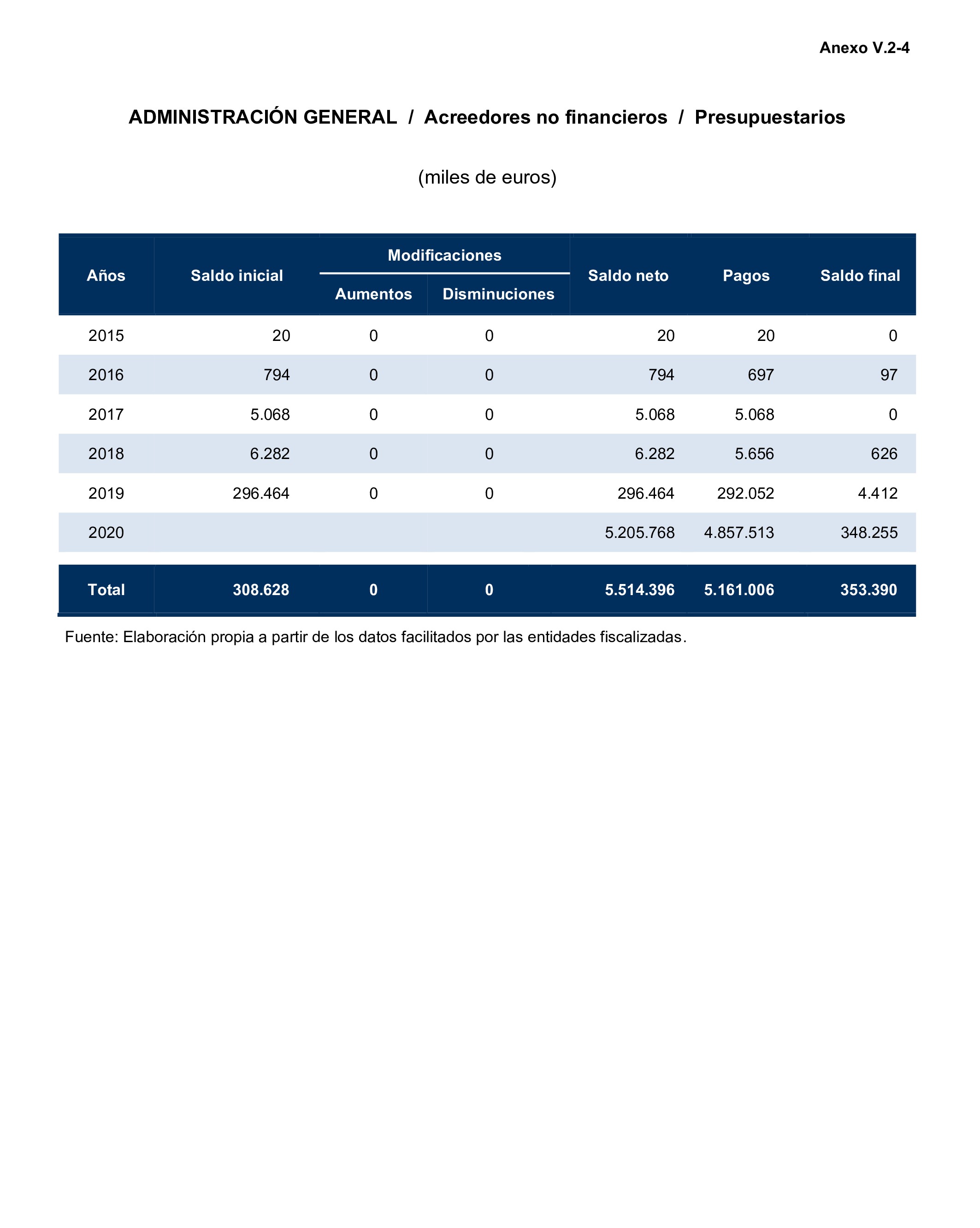Imagen del artículo Resolución de 24 de septiembre de 2024, aprobada por la Comisión Mixta para las Relaciones con el Tribunal de Cuentas, en relación con el Informe de fiscalización de la Cuenta General de la Comunidad Autónoma de Extremadura, ejercicio 2020.