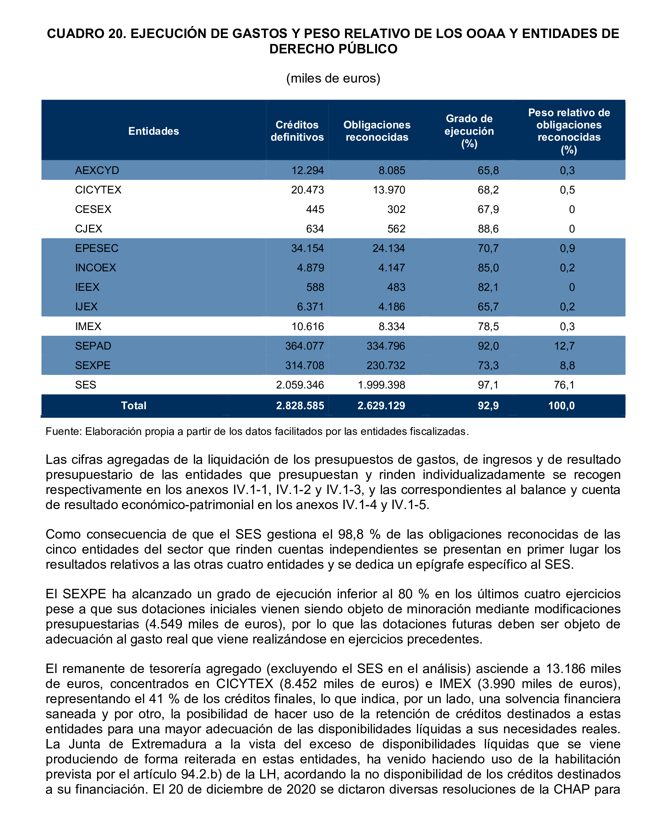 Imagen del artículo Resolución de 24 de septiembre de 2024, aprobada por la Comisión Mixta para las Relaciones con el Tribunal de Cuentas, en relación con el Informe de fiscalización de la Cuenta General de la Comunidad Autónoma de Extremadura, ejercicio 2020.