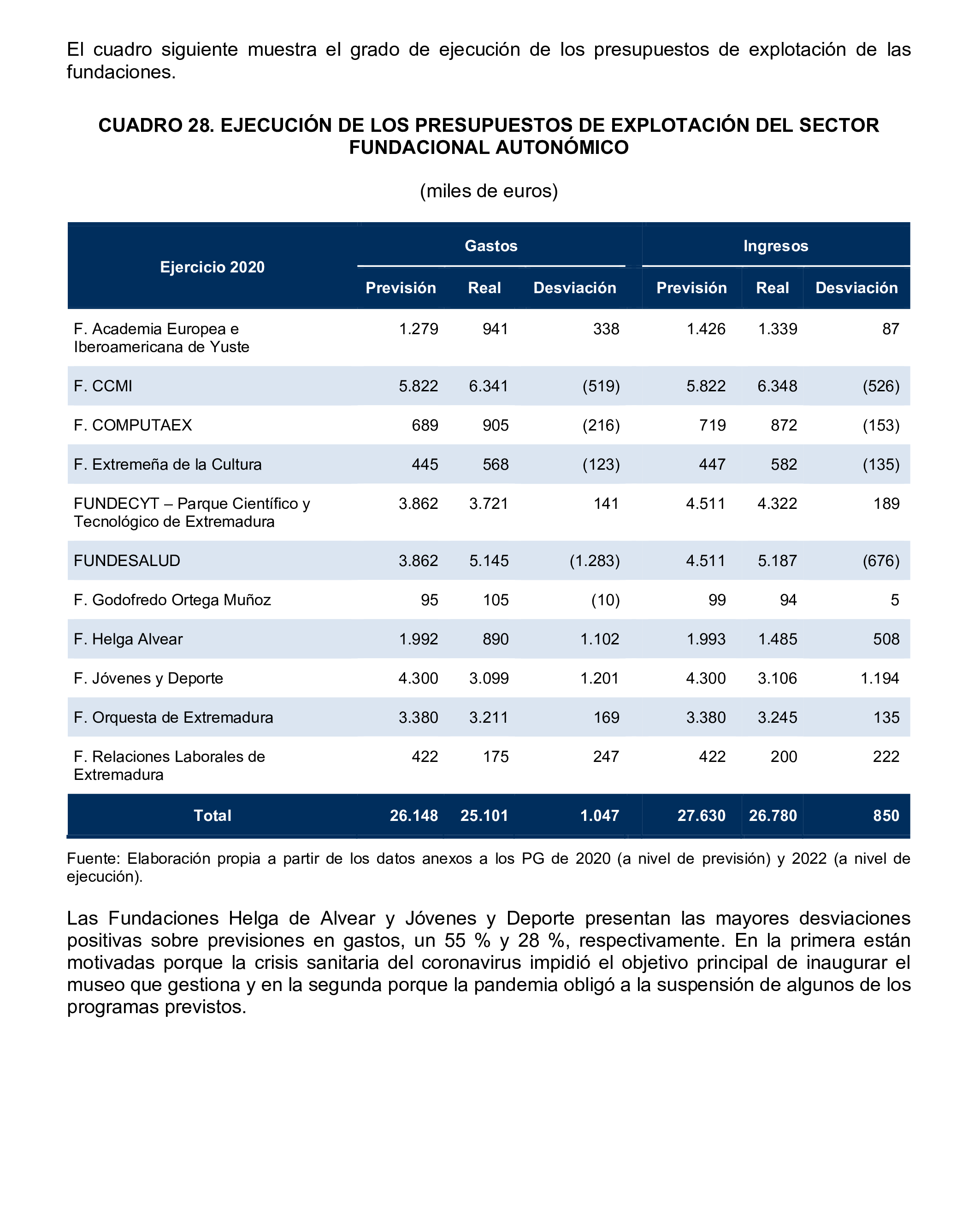 Imagen del artículo Resolución de 24 de septiembre de 2024, aprobada por la Comisión Mixta para las Relaciones con el Tribunal de Cuentas, en relación con el Informe de fiscalización de la Cuenta General de la Comunidad Autónoma de Extremadura, ejercicio 2020.