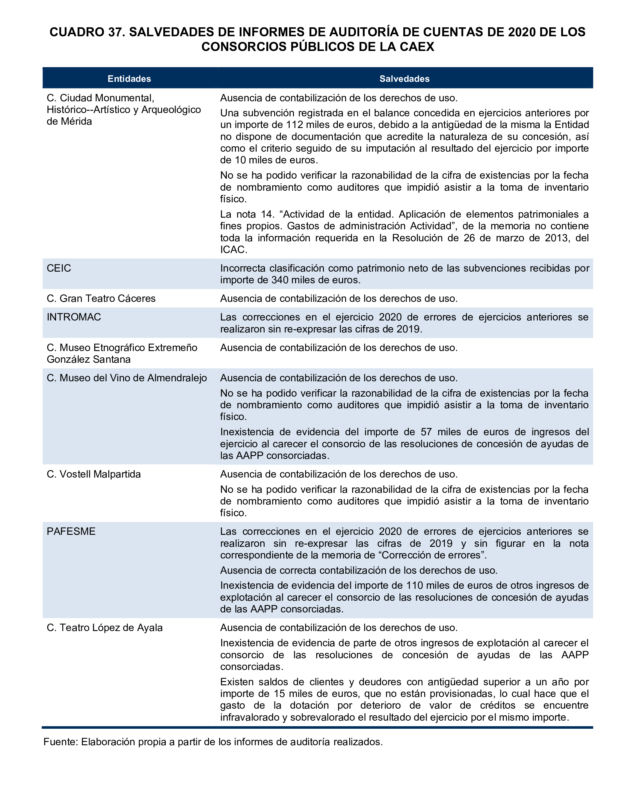 Imagen del artículo Resolución de 24 de septiembre de 2024, aprobada por la Comisión Mixta para las Relaciones con el Tribunal de Cuentas, en relación con el Informe de fiscalización de la Cuenta General de la Comunidad Autónoma de Extremadura, ejercicio 2020.