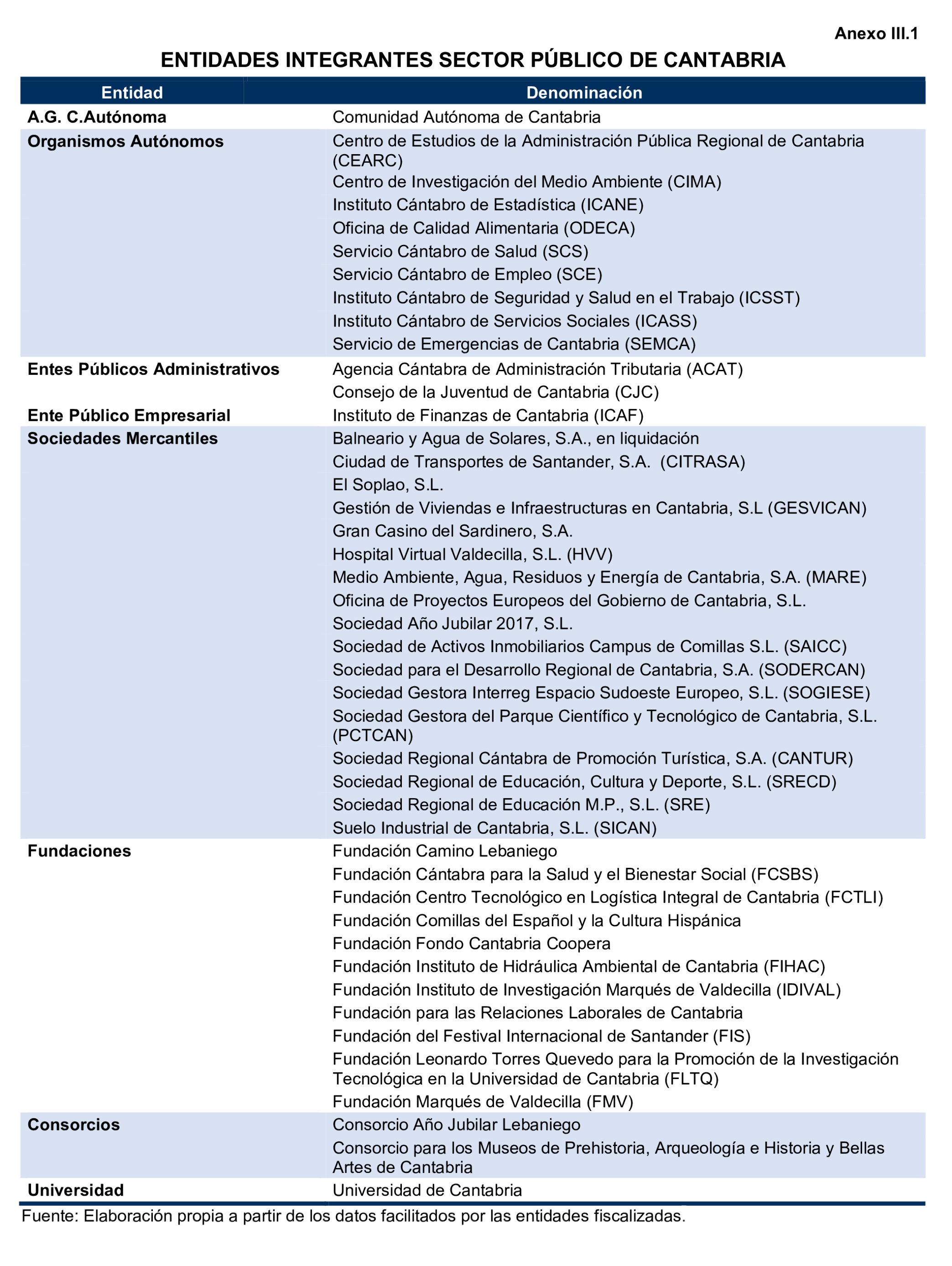 Imagen del artículo Resolución de 24 de septiembre de 2024, aprobada por la Comisión Mixta para las Relaciones con el Tribunal de Cuentas, en relación con el Informe de fiscalización de la Cuenta General de la Comunidad Autónoma de Cantabria, ejercicio 2020.