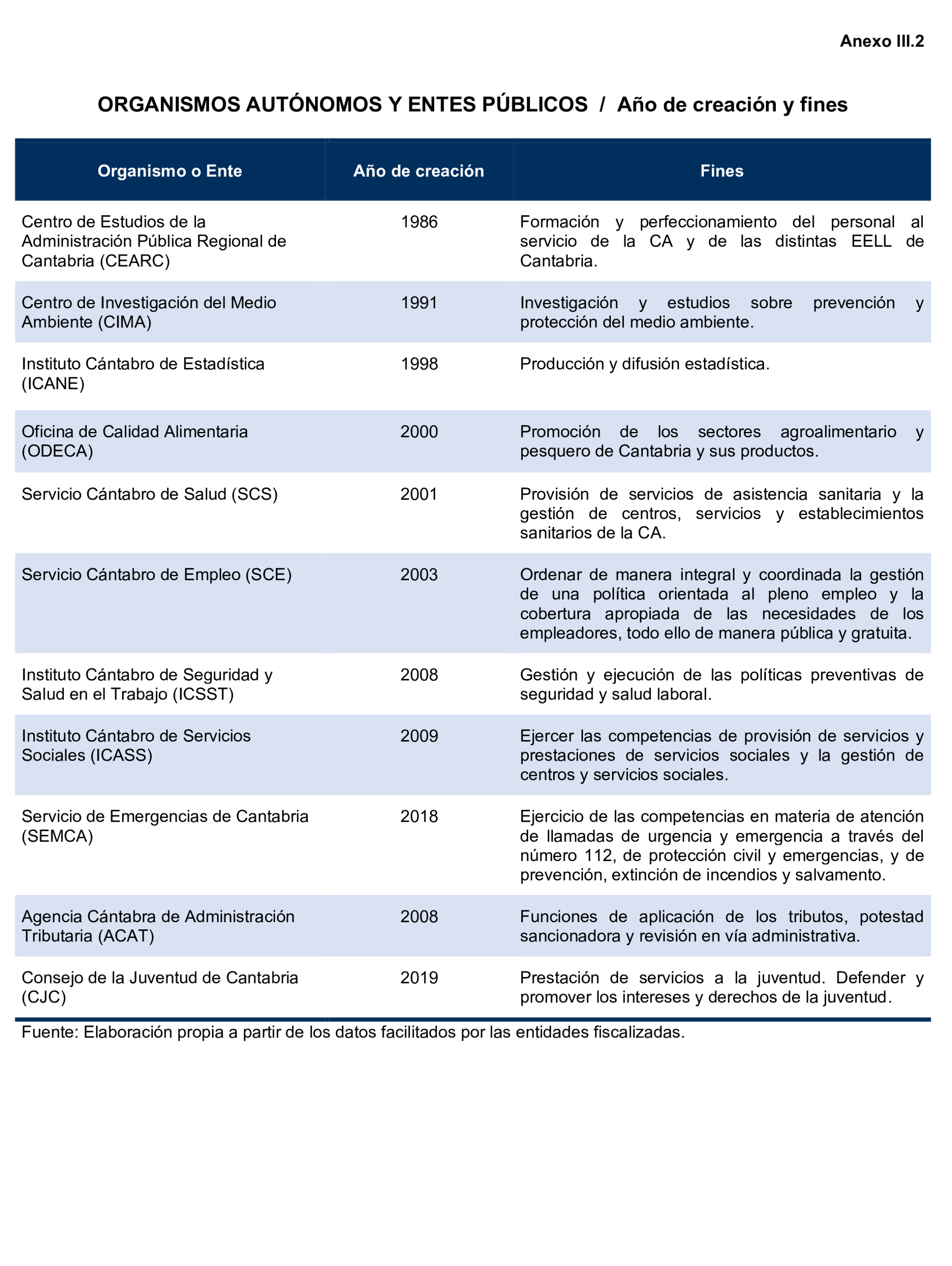 Imagen del artículo Resolución de 24 de septiembre de 2024, aprobada por la Comisión Mixta para las Relaciones con el Tribunal de Cuentas, en relación con el Informe de fiscalización de la Cuenta General de la Comunidad Autónoma de Cantabria, ejercicio 2020.