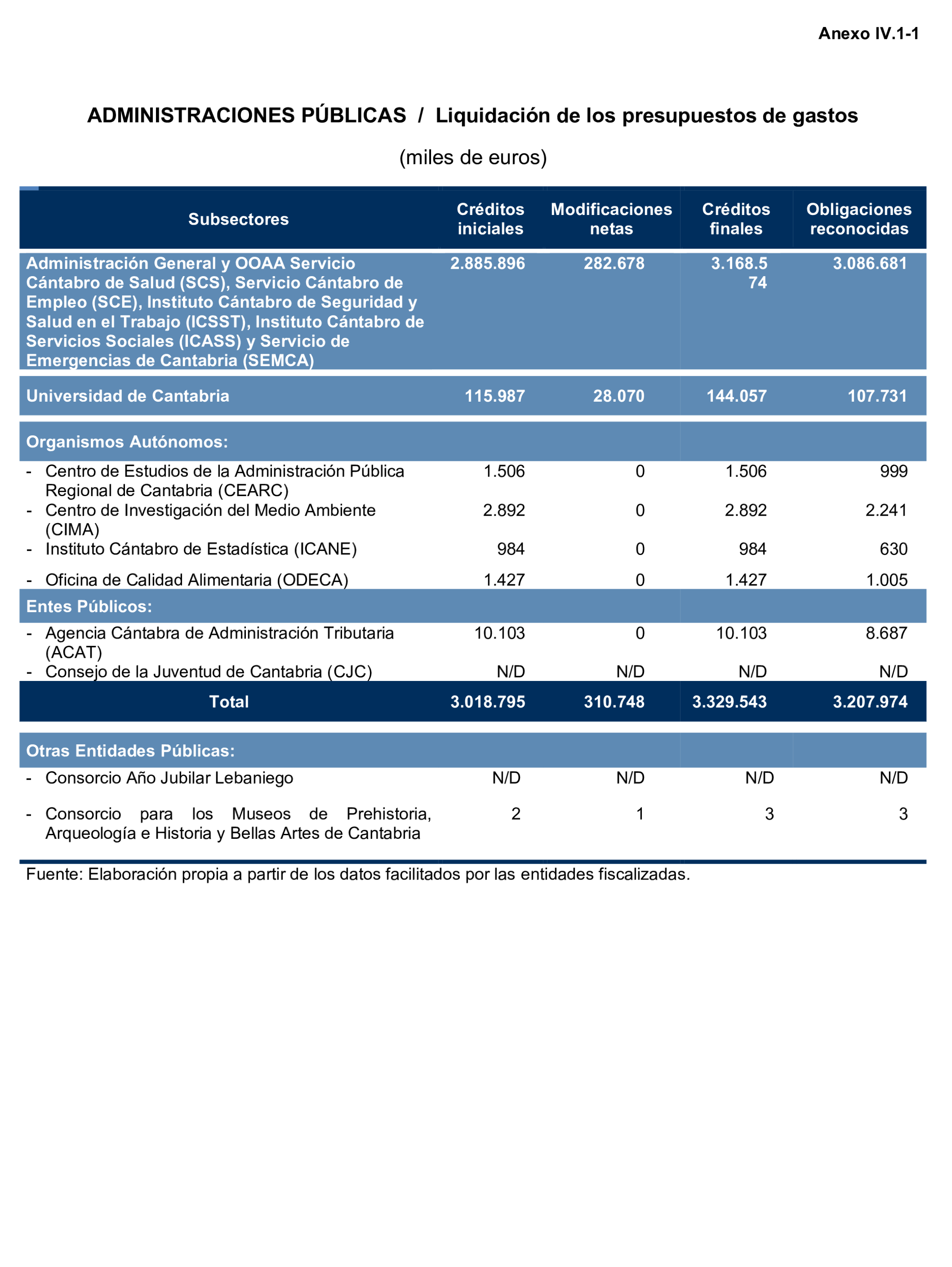 Imagen del artículo Resolución de 24 de septiembre de 2024, aprobada por la Comisión Mixta para las Relaciones con el Tribunal de Cuentas, en relación con el Informe de fiscalización de la Cuenta General de la Comunidad Autónoma de Cantabria, ejercicio 2020.