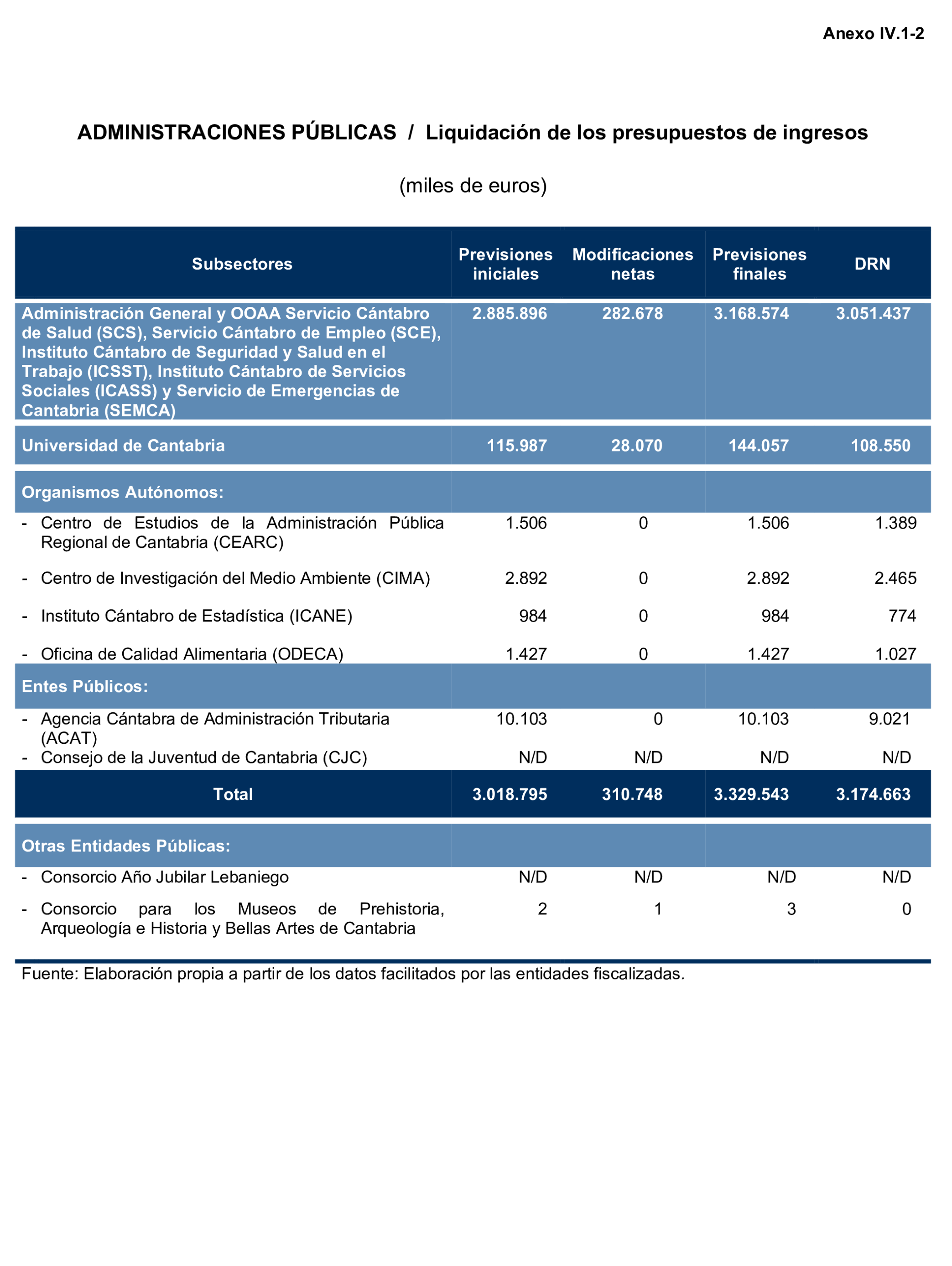 Imagen del artículo Resolución de 24 de septiembre de 2024, aprobada por la Comisión Mixta para las Relaciones con el Tribunal de Cuentas, en relación con el Informe de fiscalización de la Cuenta General de la Comunidad Autónoma de Cantabria, ejercicio 2020.