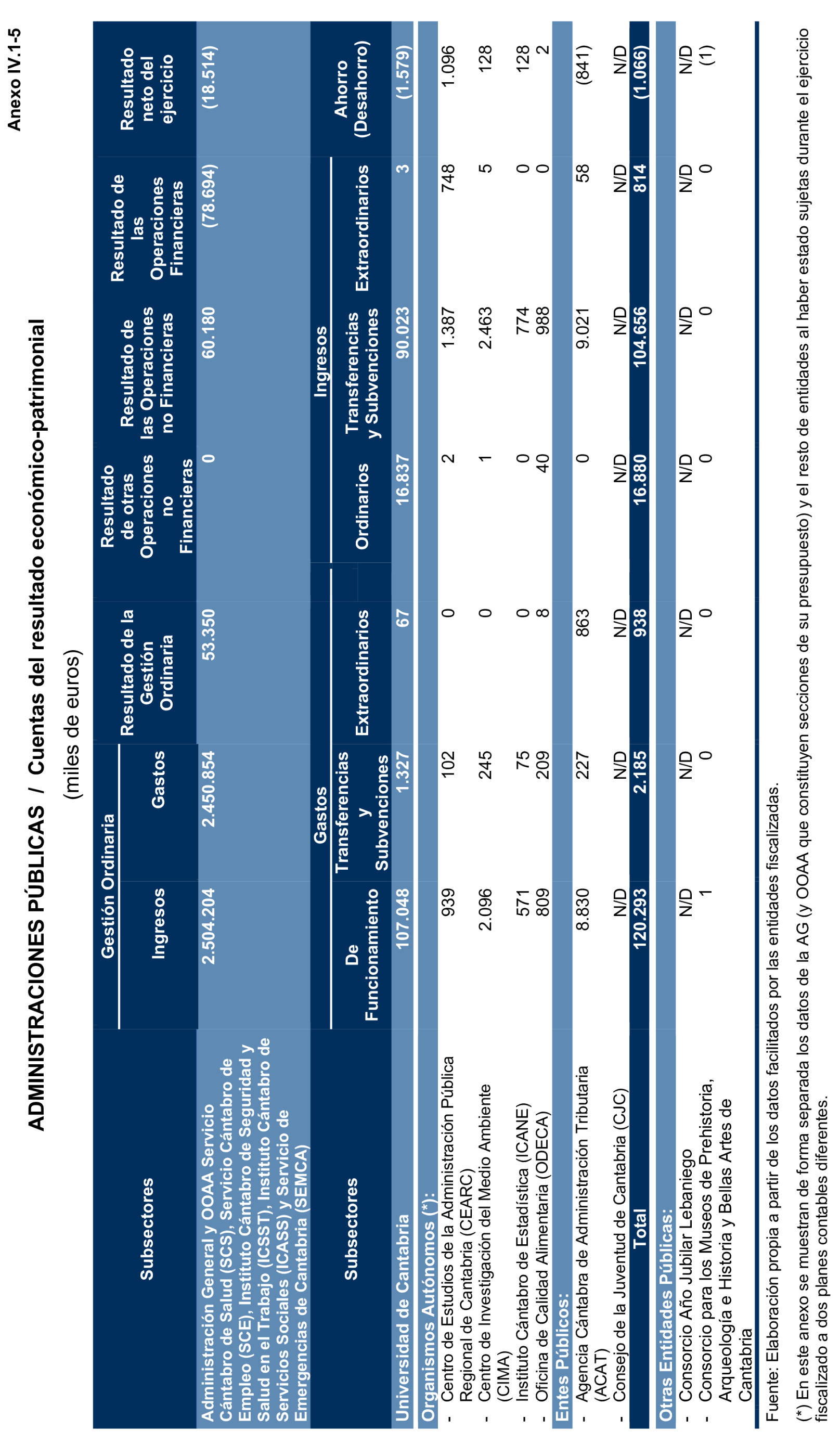 Imagen del artículo Resolución de 24 de septiembre de 2024, aprobada por la Comisión Mixta para las Relaciones con el Tribunal de Cuentas, en relación con el Informe de fiscalización de la Cuenta General de la Comunidad Autónoma de Cantabria, ejercicio 2020.