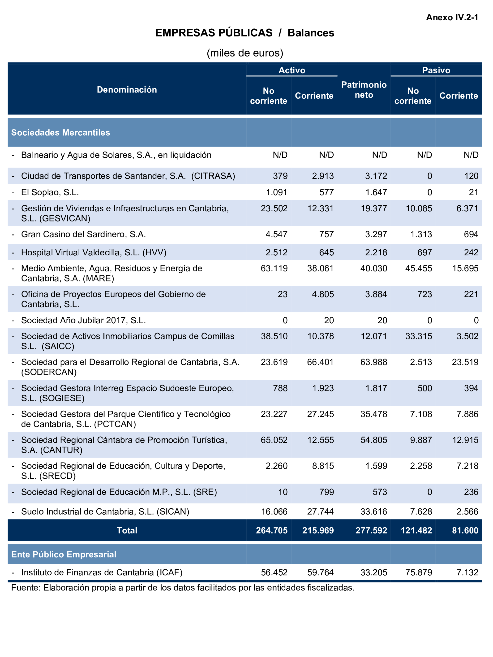 Imagen del artículo Resolución de 24 de septiembre de 2024, aprobada por la Comisión Mixta para las Relaciones con el Tribunal de Cuentas, en relación con el Informe de fiscalización de la Cuenta General de la Comunidad Autónoma de Cantabria, ejercicio 2020.