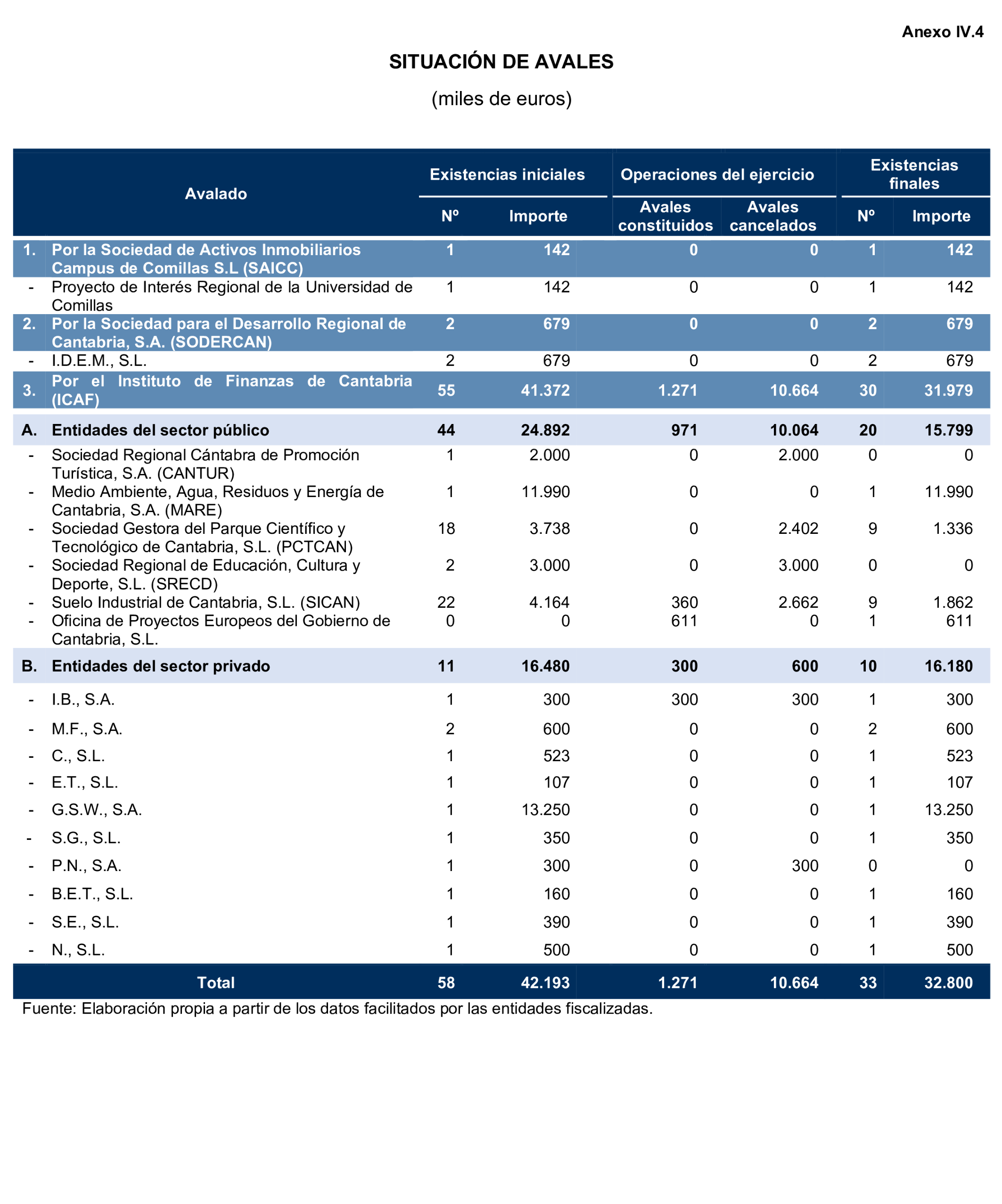 Imagen del artículo Resolución de 24 de septiembre de 2024, aprobada por la Comisión Mixta para las Relaciones con el Tribunal de Cuentas, en relación con el Informe de fiscalización de la Cuenta General de la Comunidad Autónoma de Cantabria, ejercicio 2020.