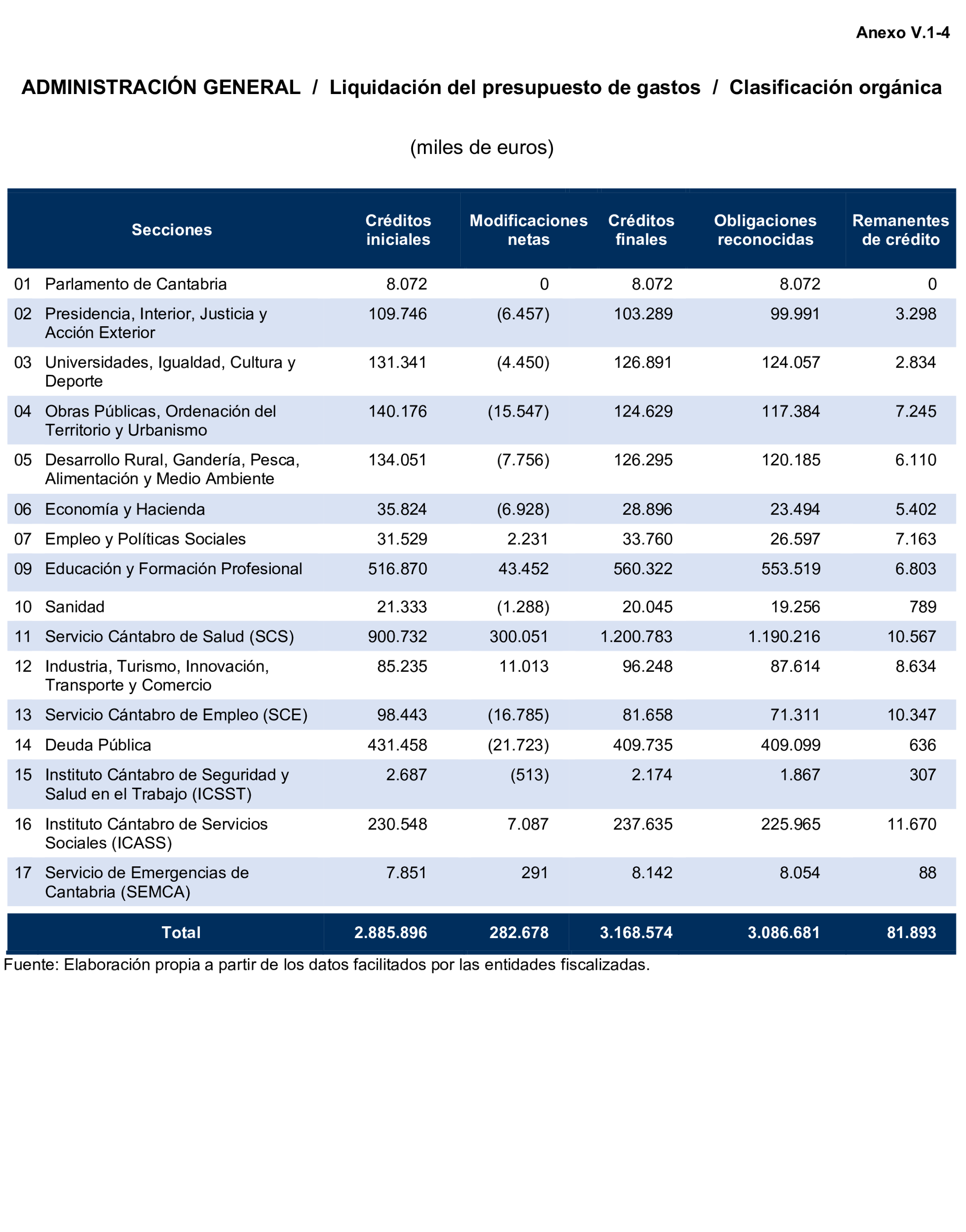 Imagen del artículo Resolución de 24 de septiembre de 2024, aprobada por la Comisión Mixta para las Relaciones con el Tribunal de Cuentas, en relación con el Informe de fiscalización de la Cuenta General de la Comunidad Autónoma de Cantabria, ejercicio 2020.