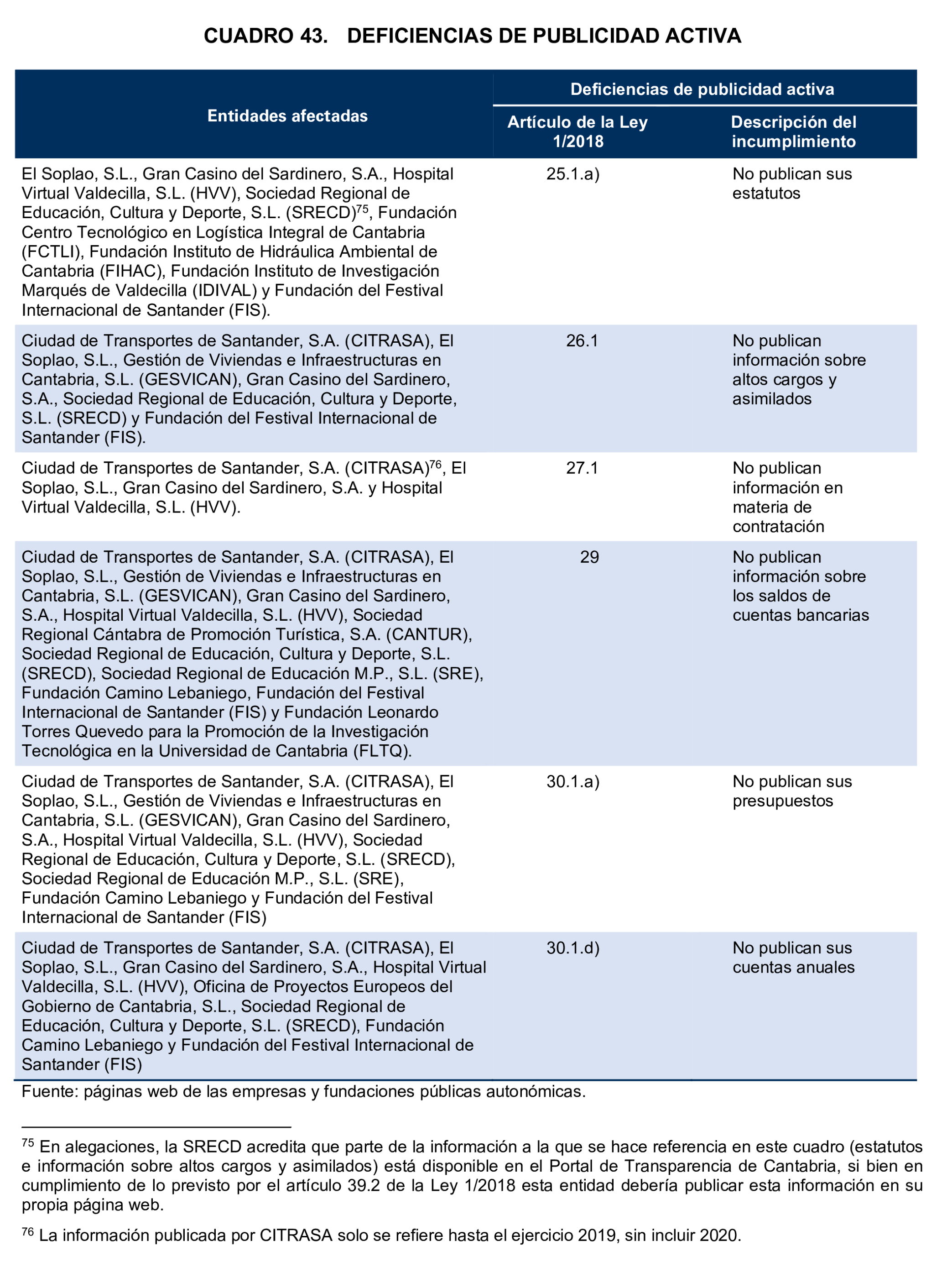 Imagen del artículo Resolución de 24 de septiembre de 2024, aprobada por la Comisión Mixta para las Relaciones con el Tribunal de Cuentas, en relación con el Informe de fiscalización de la Cuenta General de la Comunidad Autónoma de Cantabria, ejercicio 2020.