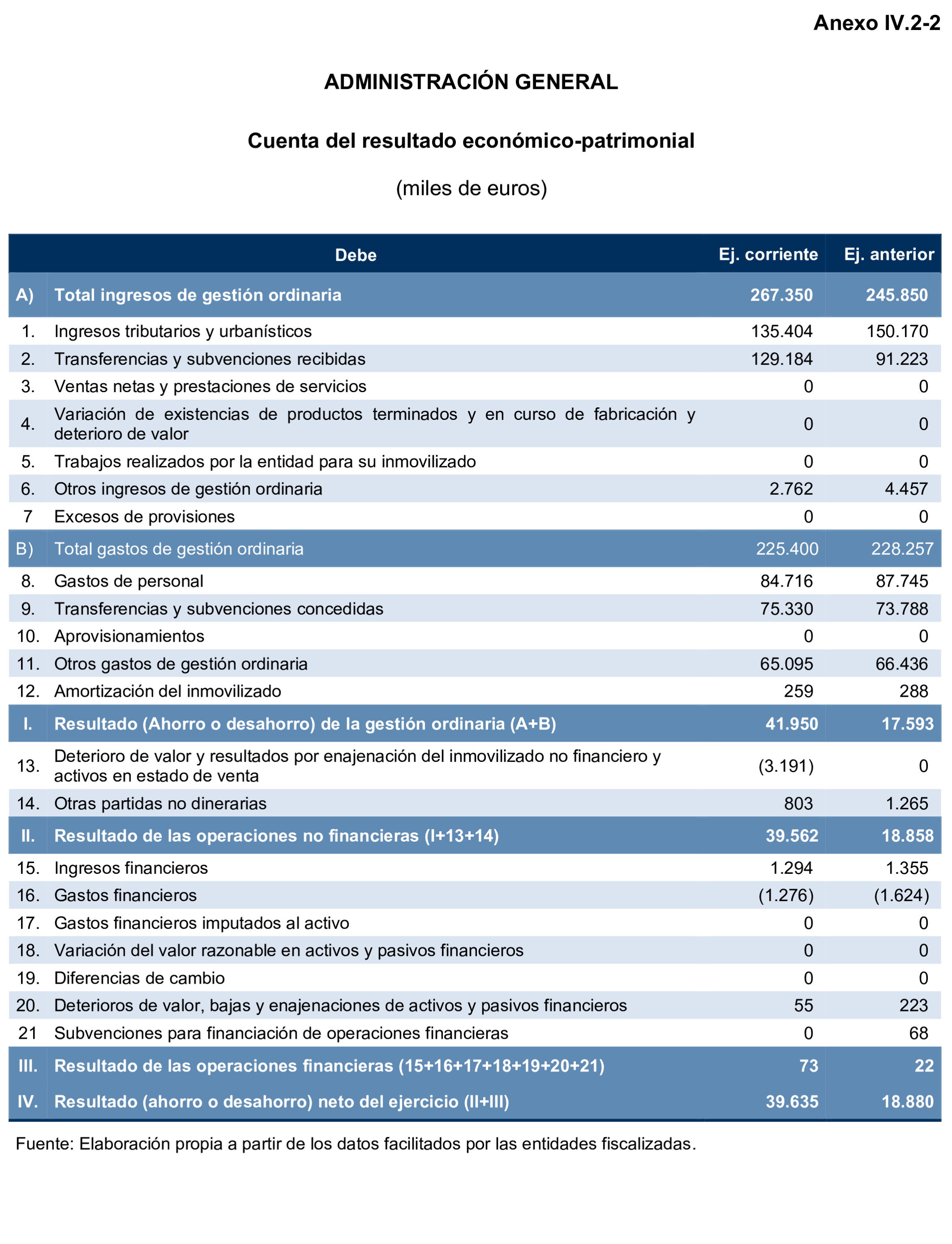 Imagen del artículo Resolución de 24 de septiembre de 2024, aprobada por la Comisión Mixta para las Relaciones con el Tribunal de Cuentas, en relación con el Informe de fiscalización de la Cuenta General de la Ciudad Autónoma de Ceuta, ejercicio 2020.