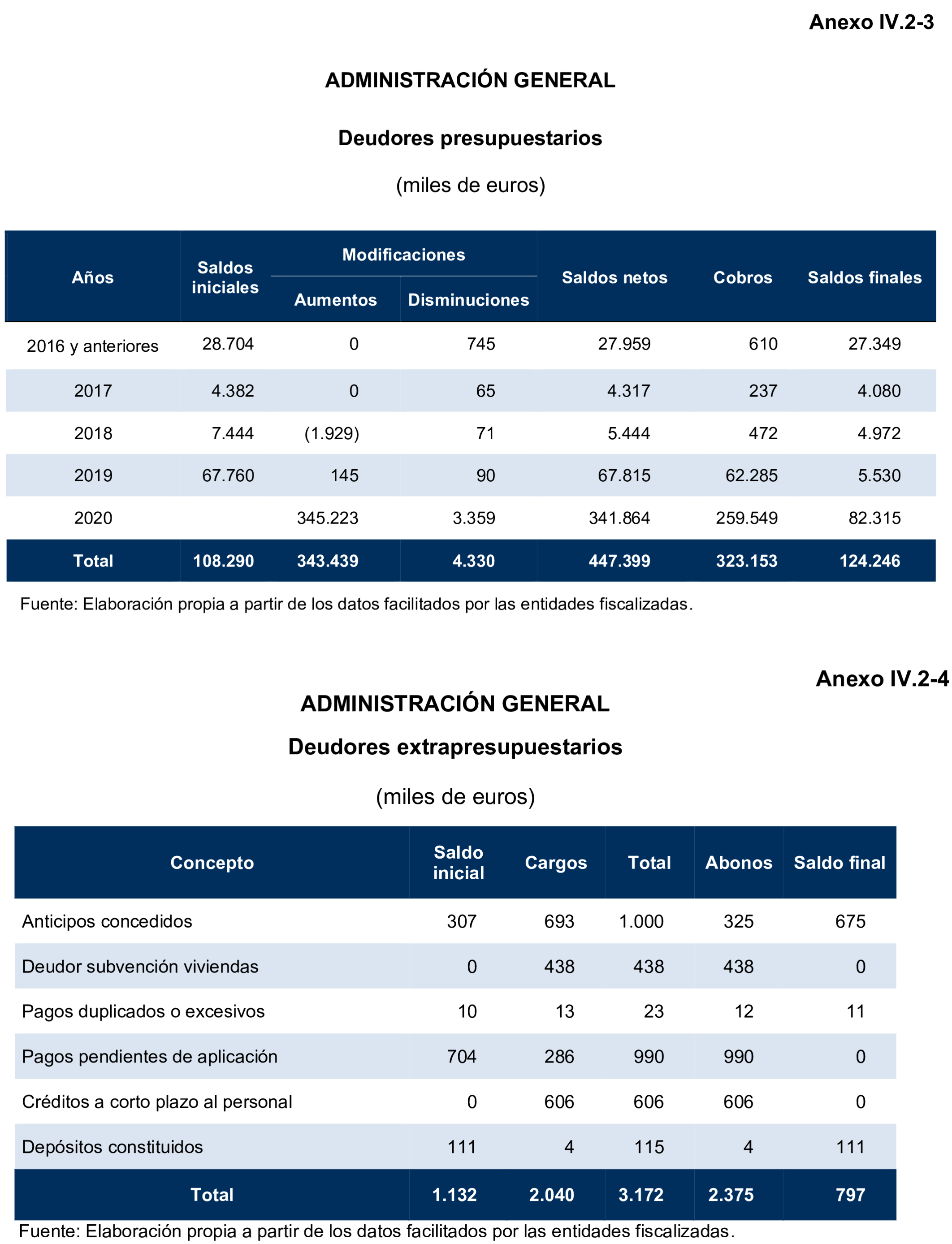 Imagen del artículo Resolución de 24 de septiembre de 2024, aprobada por la Comisión Mixta para las Relaciones con el Tribunal de Cuentas, en relación con el Informe de fiscalización de la Cuenta General de la Ciudad Autónoma de Ceuta, ejercicio 2020.