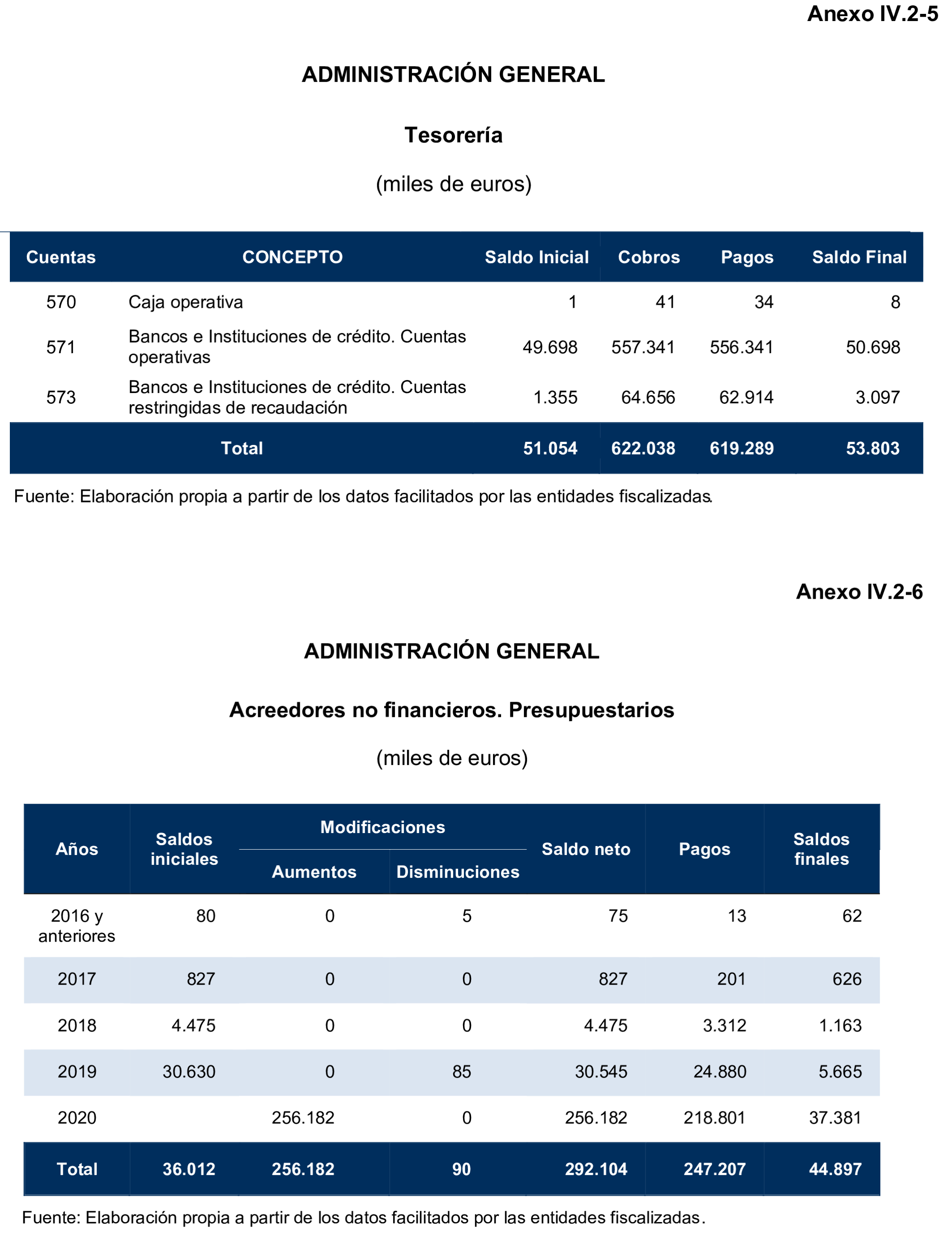 Imagen del artículo Resolución de 24 de septiembre de 2024, aprobada por la Comisión Mixta para las Relaciones con el Tribunal de Cuentas, en relación con el Informe de fiscalización de la Cuenta General de la Ciudad Autónoma de Ceuta, ejercicio 2020.