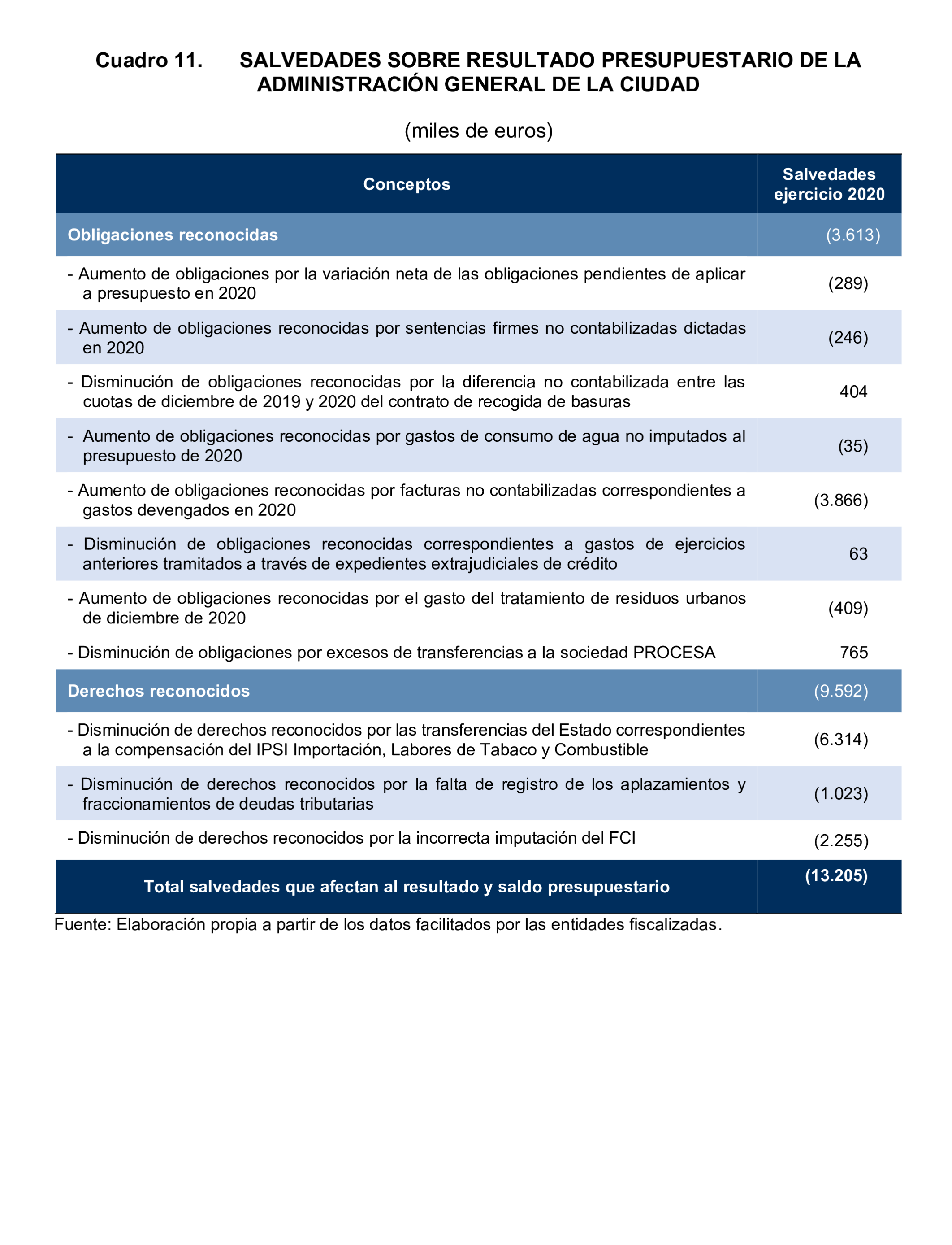Imagen del artículo Resolución de 24 de septiembre de 2024, aprobada por la Comisión Mixta para las Relaciones con el Tribunal de Cuentas, en relación con el Informe de fiscalización de la Cuenta General de la Ciudad Autónoma de Ceuta, ejercicio 2020.