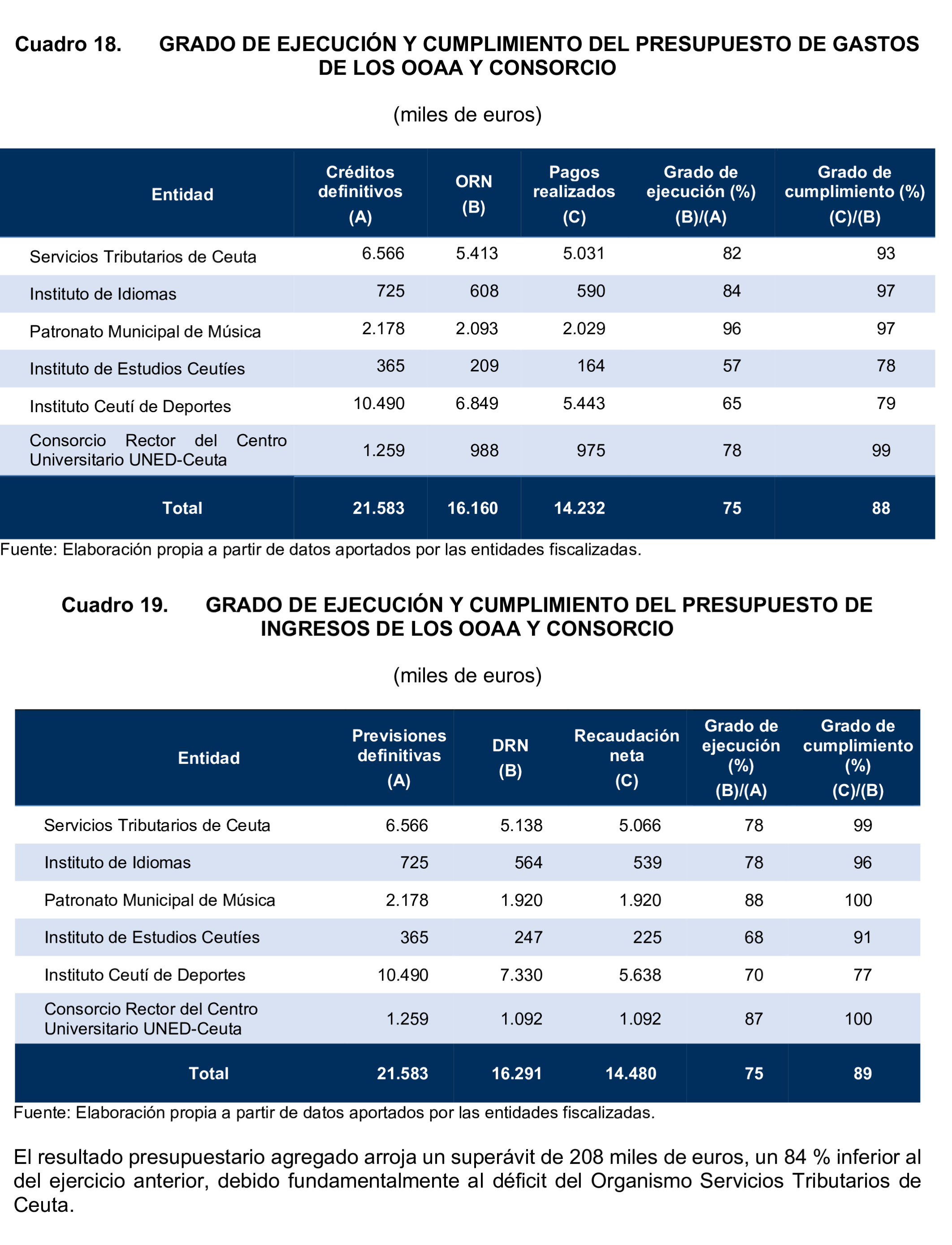 Imagen del artículo Resolución de 24 de septiembre de 2024, aprobada por la Comisión Mixta para las Relaciones con el Tribunal de Cuentas, en relación con el Informe de fiscalización de la Cuenta General de la Ciudad Autónoma de Ceuta, ejercicio 2020.