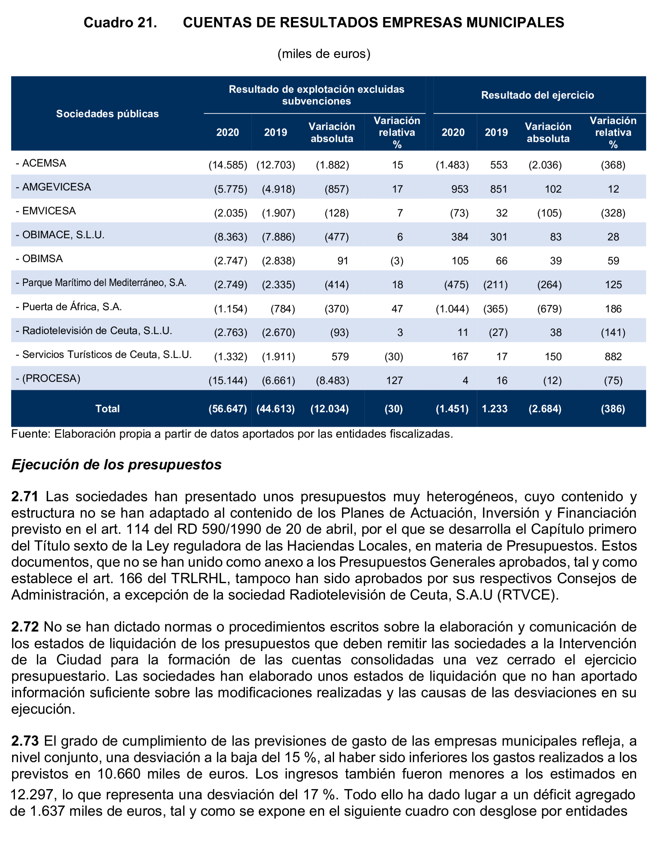Imagen del artículo Resolución de 24 de septiembre de 2024, aprobada por la Comisión Mixta para las Relaciones con el Tribunal de Cuentas, en relación con el Informe de fiscalización de la Cuenta General de la Ciudad Autónoma de Ceuta, ejercicio 2020.