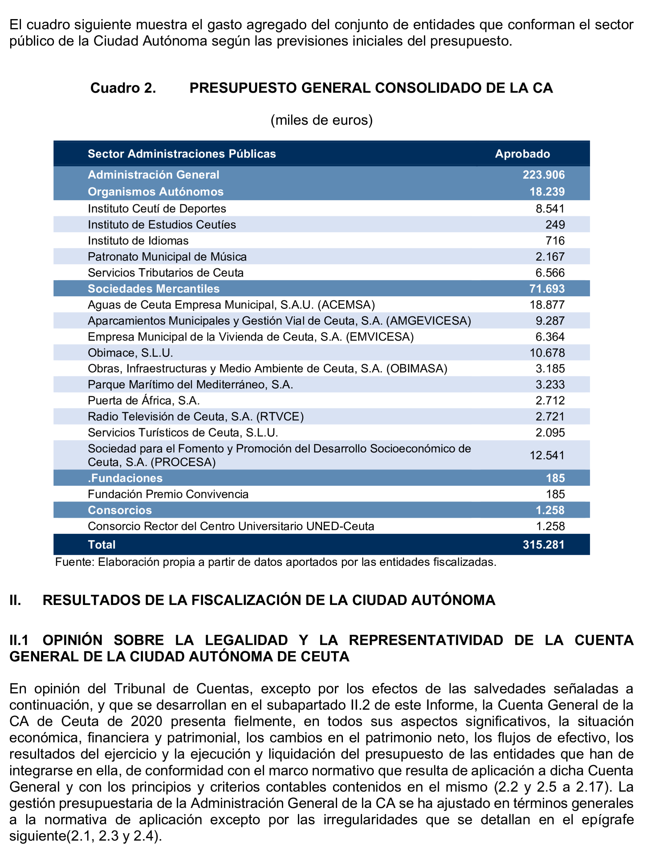 Imagen del artículo Resolución de 24 de septiembre de 2024, aprobada por la Comisión Mixta para las Relaciones con el Tribunal de Cuentas, en relación con el Informe de fiscalización de la Cuenta General de la Ciudad Autónoma de Ceuta, ejercicio 2020.