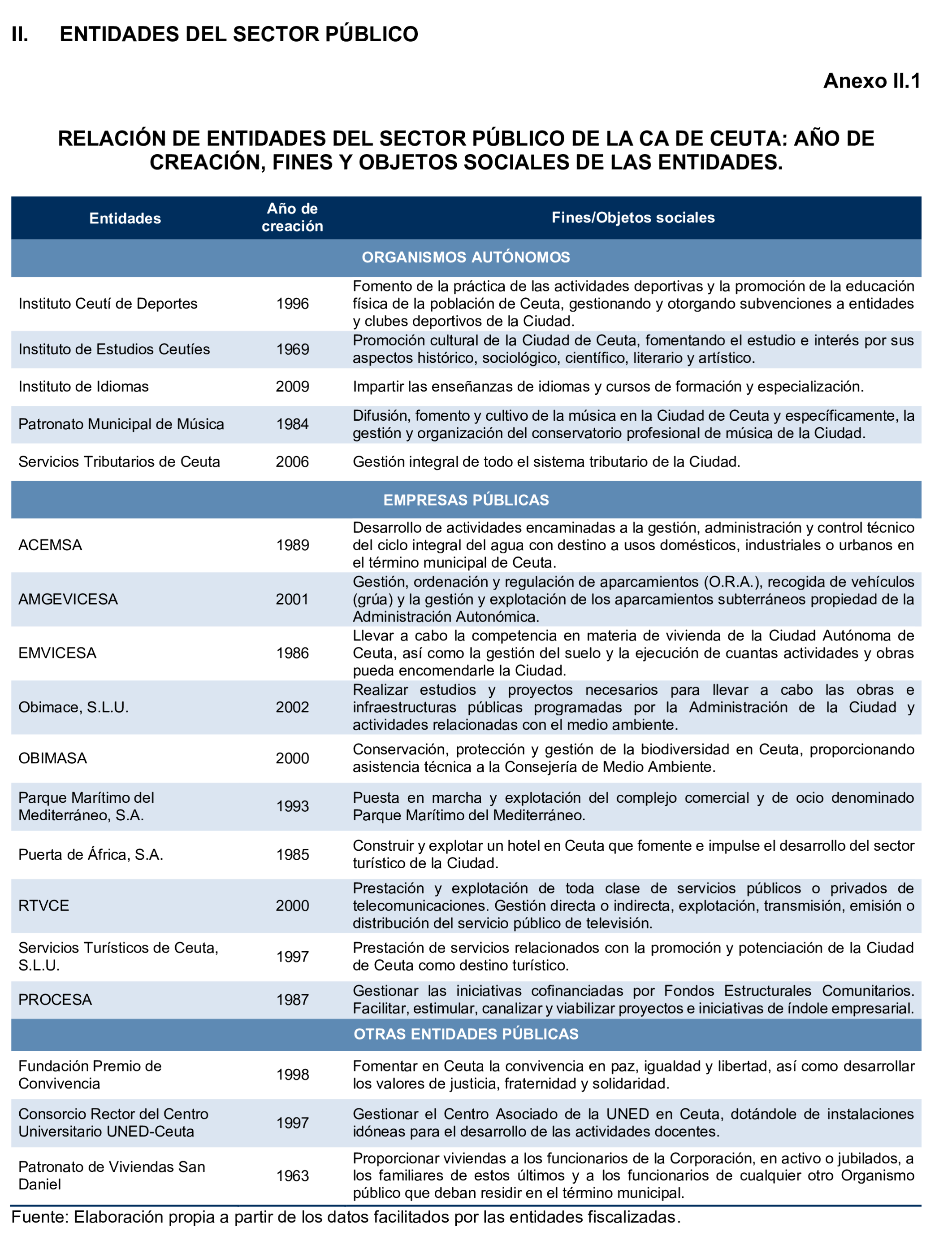 Imagen del artículo Resolución de 24 de septiembre de 2024, aprobada por la Comisión Mixta para las Relaciones con el Tribunal de Cuentas, en relación con el Informe de fiscalización de la Cuenta General de la Ciudad Autónoma de Ceuta, ejercicio 2020.