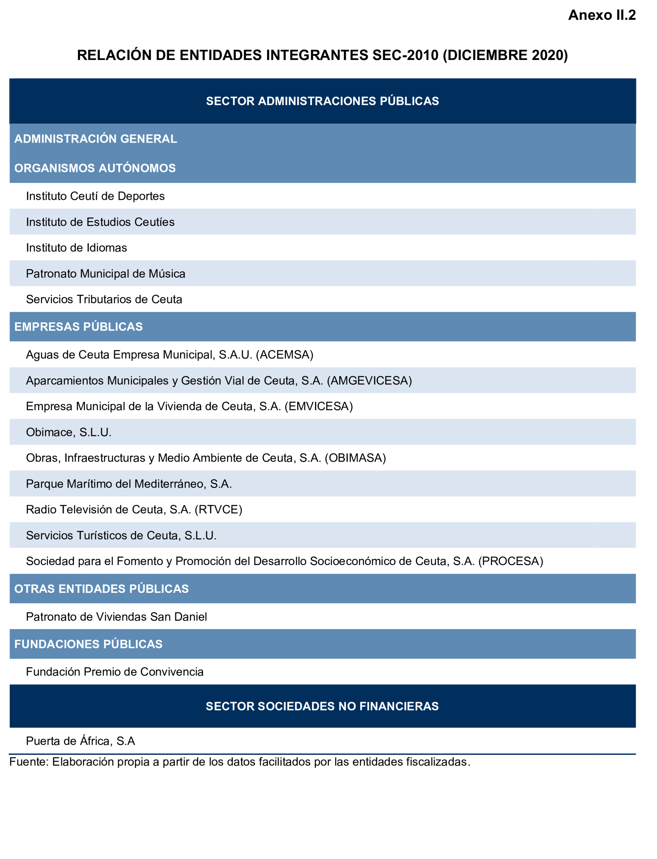 Imagen del artículo Resolución de 24 de septiembre de 2024, aprobada por la Comisión Mixta para las Relaciones con el Tribunal de Cuentas, en relación con el Informe de fiscalización de la Cuenta General de la Ciudad Autónoma de Ceuta, ejercicio 2020.