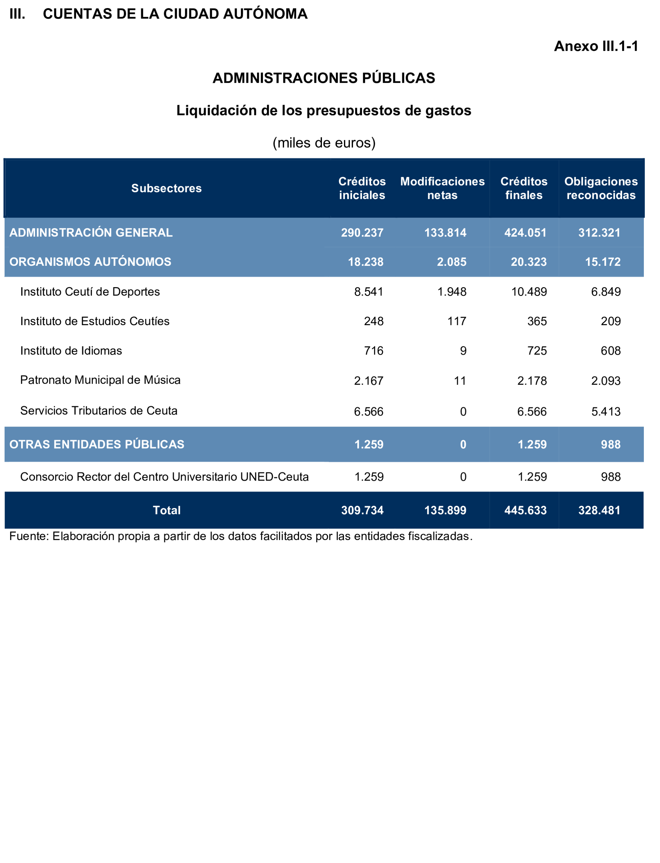 Imagen del artículo Resolución de 24 de septiembre de 2024, aprobada por la Comisión Mixta para las Relaciones con el Tribunal de Cuentas, en relación con el Informe de fiscalización de la Cuenta General de la Ciudad Autónoma de Ceuta, ejercicio 2020.