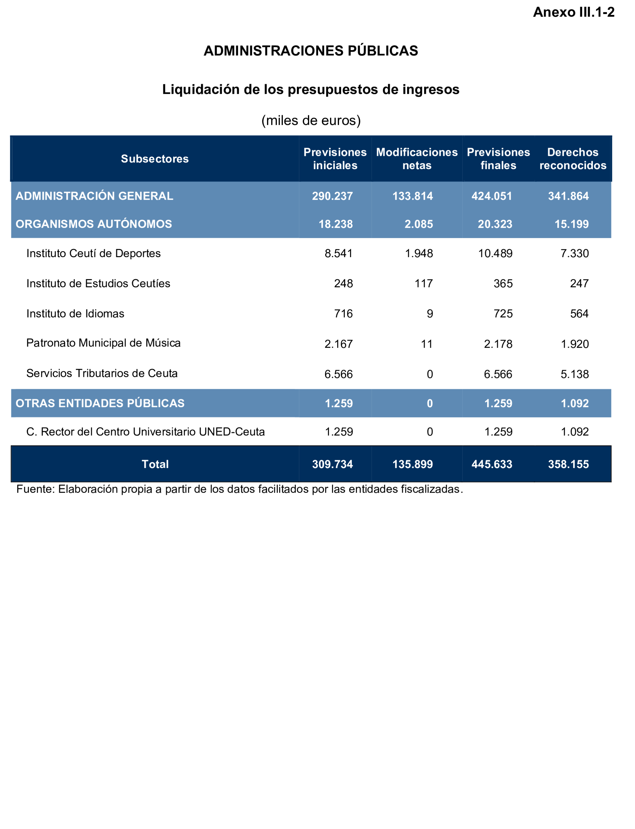 Imagen del artículo Resolución de 24 de septiembre de 2024, aprobada por la Comisión Mixta para las Relaciones con el Tribunal de Cuentas, en relación con el Informe de fiscalización de la Cuenta General de la Ciudad Autónoma de Ceuta, ejercicio 2020.