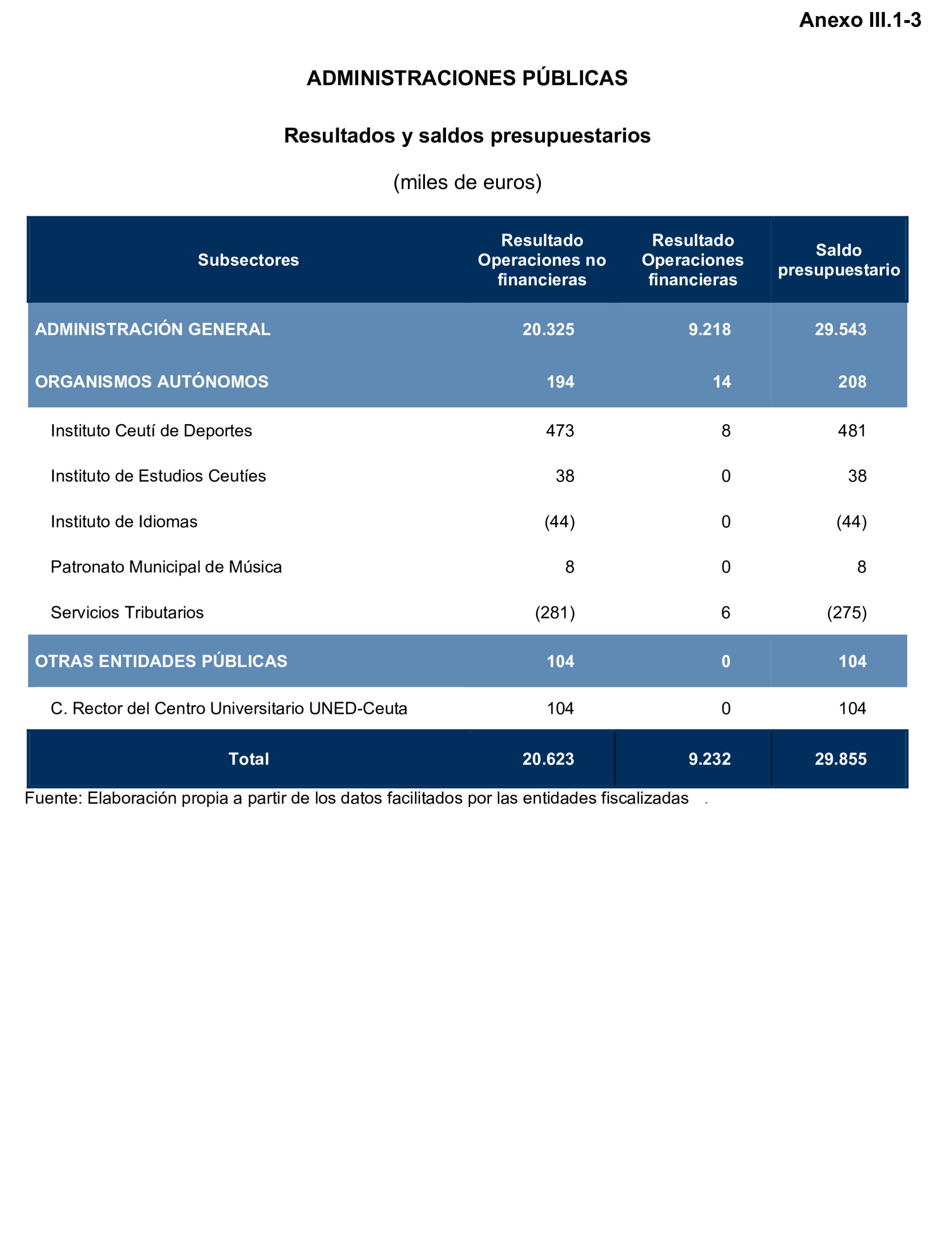 Imagen del artículo Resolución de 24 de septiembre de 2024, aprobada por la Comisión Mixta para las Relaciones con el Tribunal de Cuentas, en relación con el Informe de fiscalización de la Cuenta General de la Ciudad Autónoma de Ceuta, ejercicio 2020.