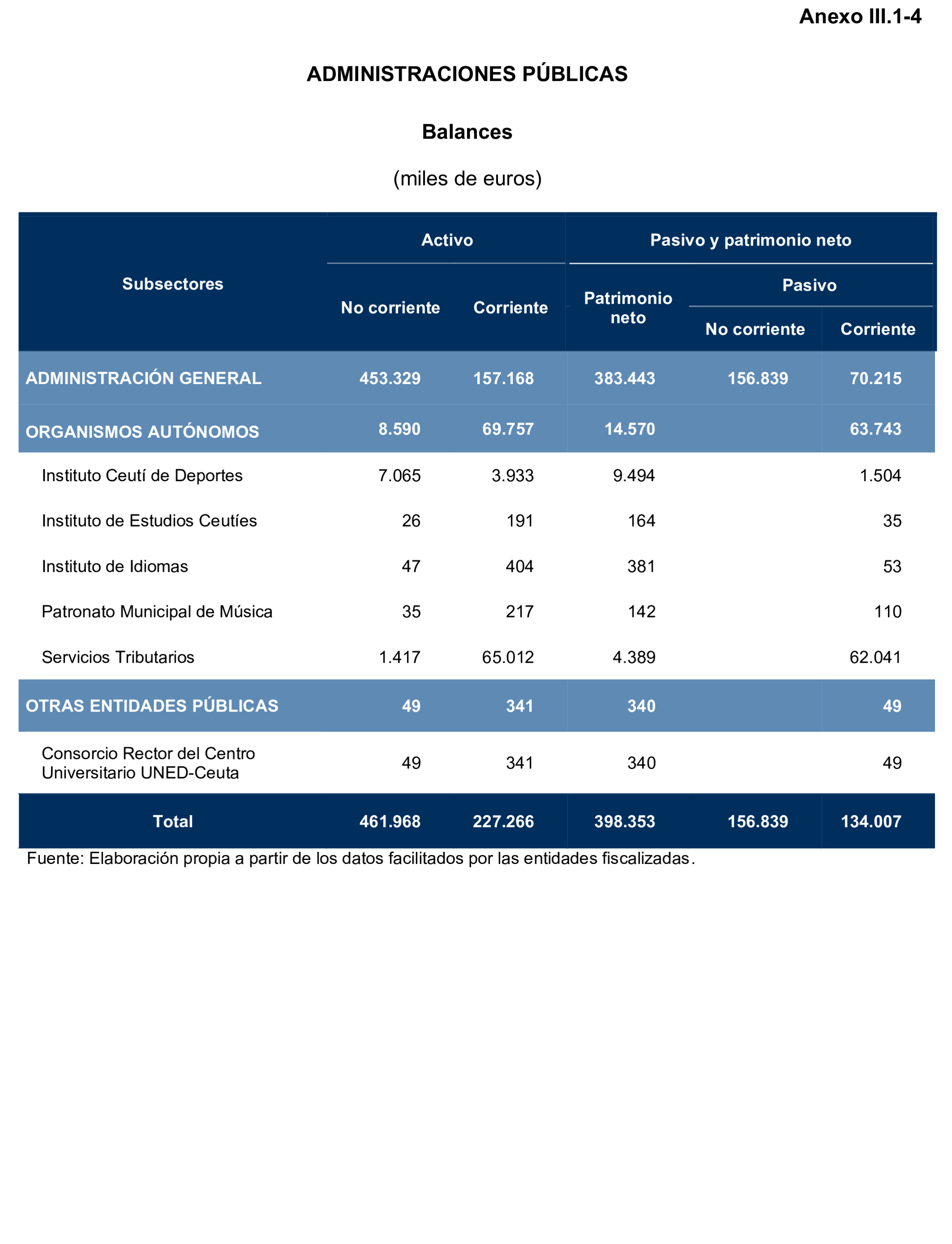Imagen del artículo Resolución de 24 de septiembre de 2024, aprobada por la Comisión Mixta para las Relaciones con el Tribunal de Cuentas, en relación con el Informe de fiscalización de la Cuenta General de la Ciudad Autónoma de Ceuta, ejercicio 2020.