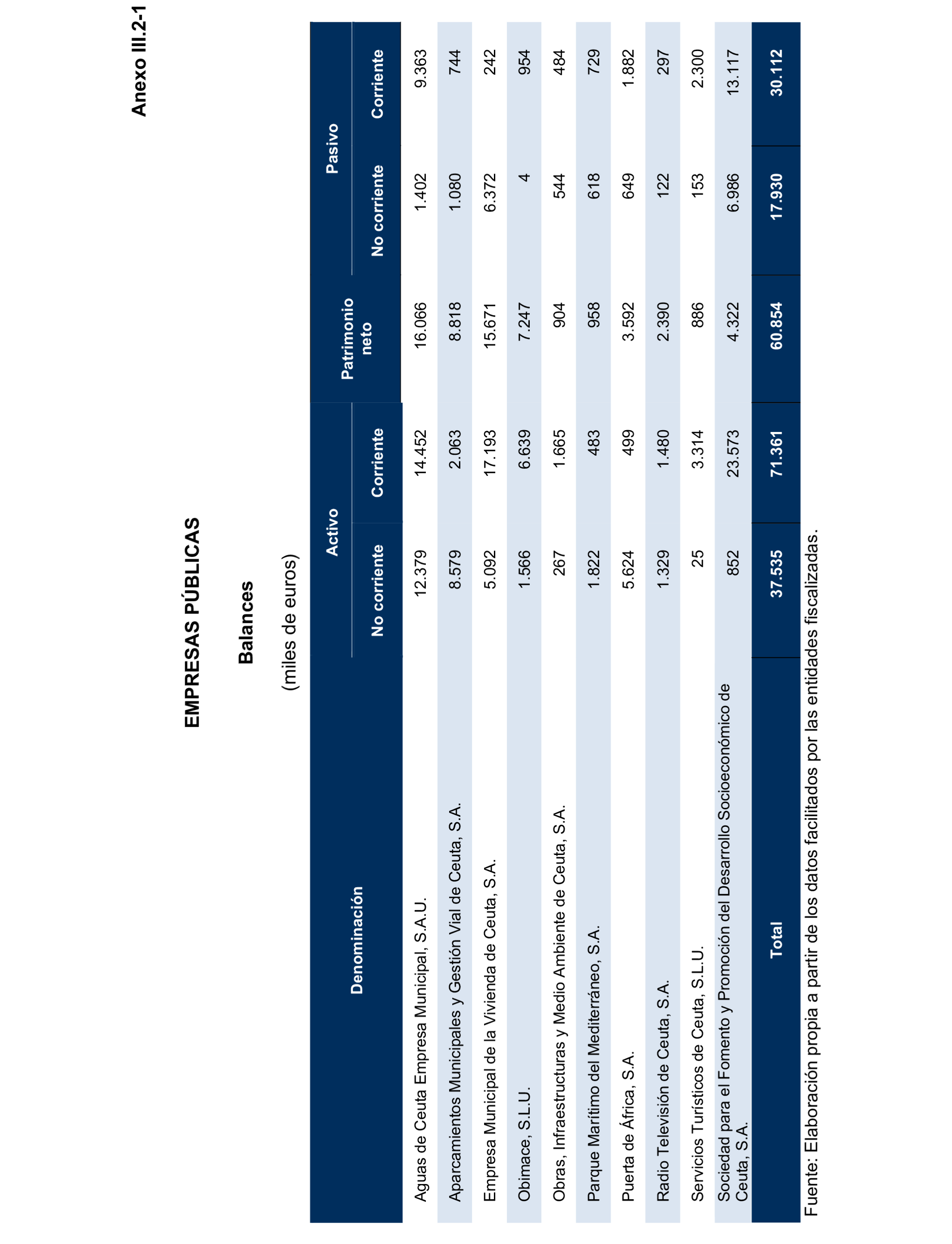 Imagen del artículo Resolución de 24 de septiembre de 2024, aprobada por la Comisión Mixta para las Relaciones con el Tribunal de Cuentas, en relación con el Informe de fiscalización de la Cuenta General de la Ciudad Autónoma de Ceuta, ejercicio 2020.