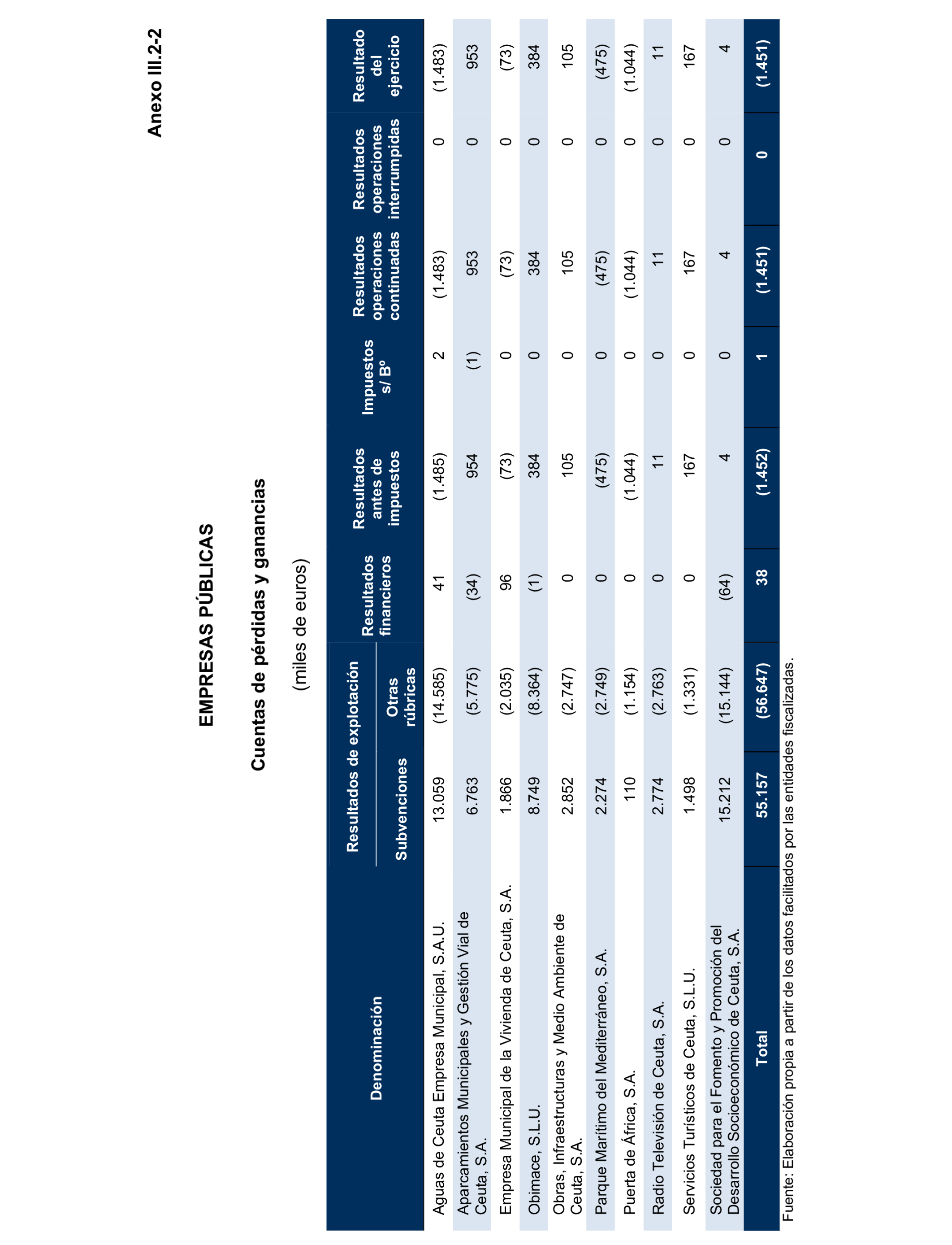 Imagen del artículo Resolución de 24 de septiembre de 2024, aprobada por la Comisión Mixta para las Relaciones con el Tribunal de Cuentas, en relación con el Informe de fiscalización de la Cuenta General de la Ciudad Autónoma de Ceuta, ejercicio 2020.
