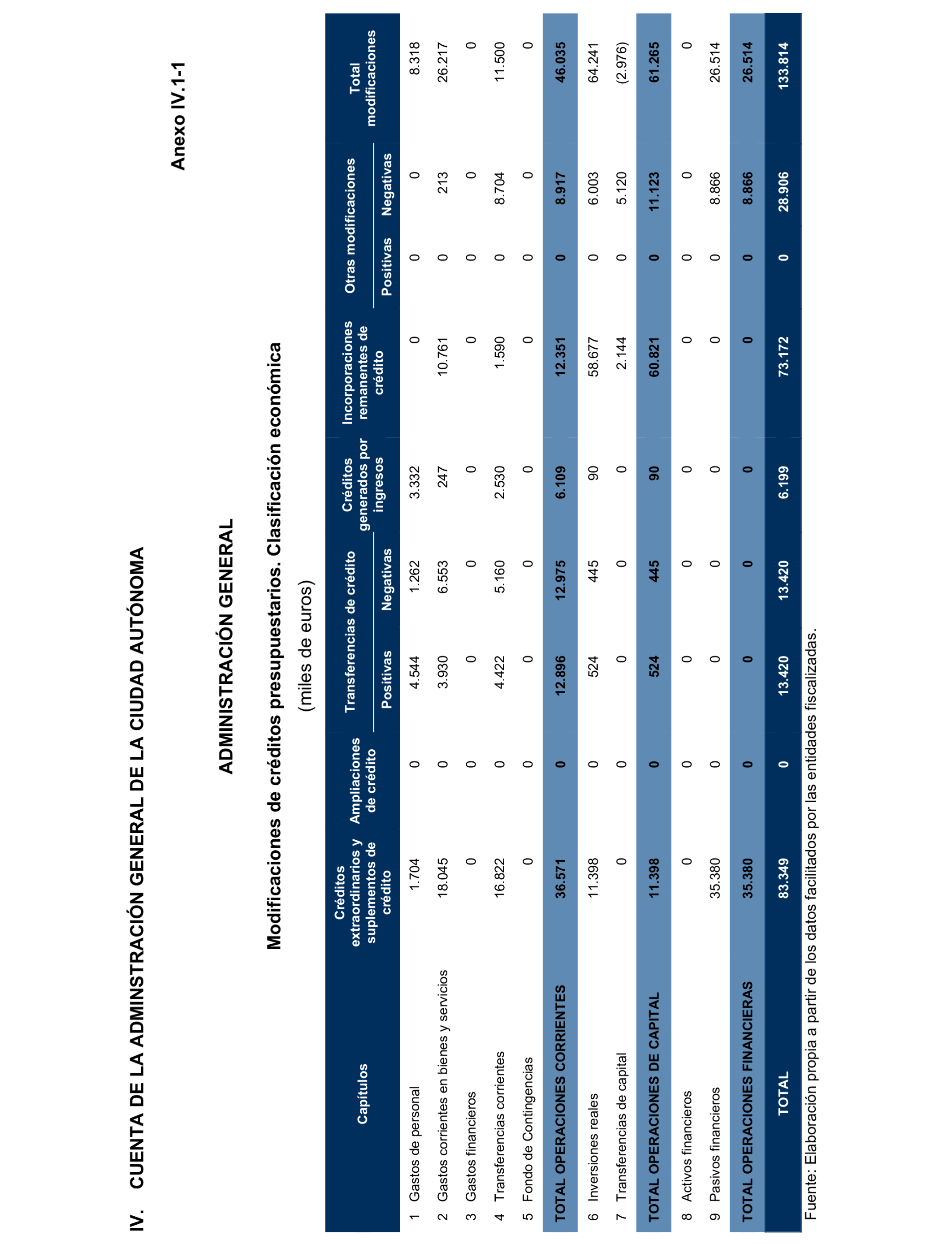 Imagen del artículo Resolución de 24 de septiembre de 2024, aprobada por la Comisión Mixta para las Relaciones con el Tribunal de Cuentas, en relación con el Informe de fiscalización de la Cuenta General de la Ciudad Autónoma de Ceuta, ejercicio 2020.