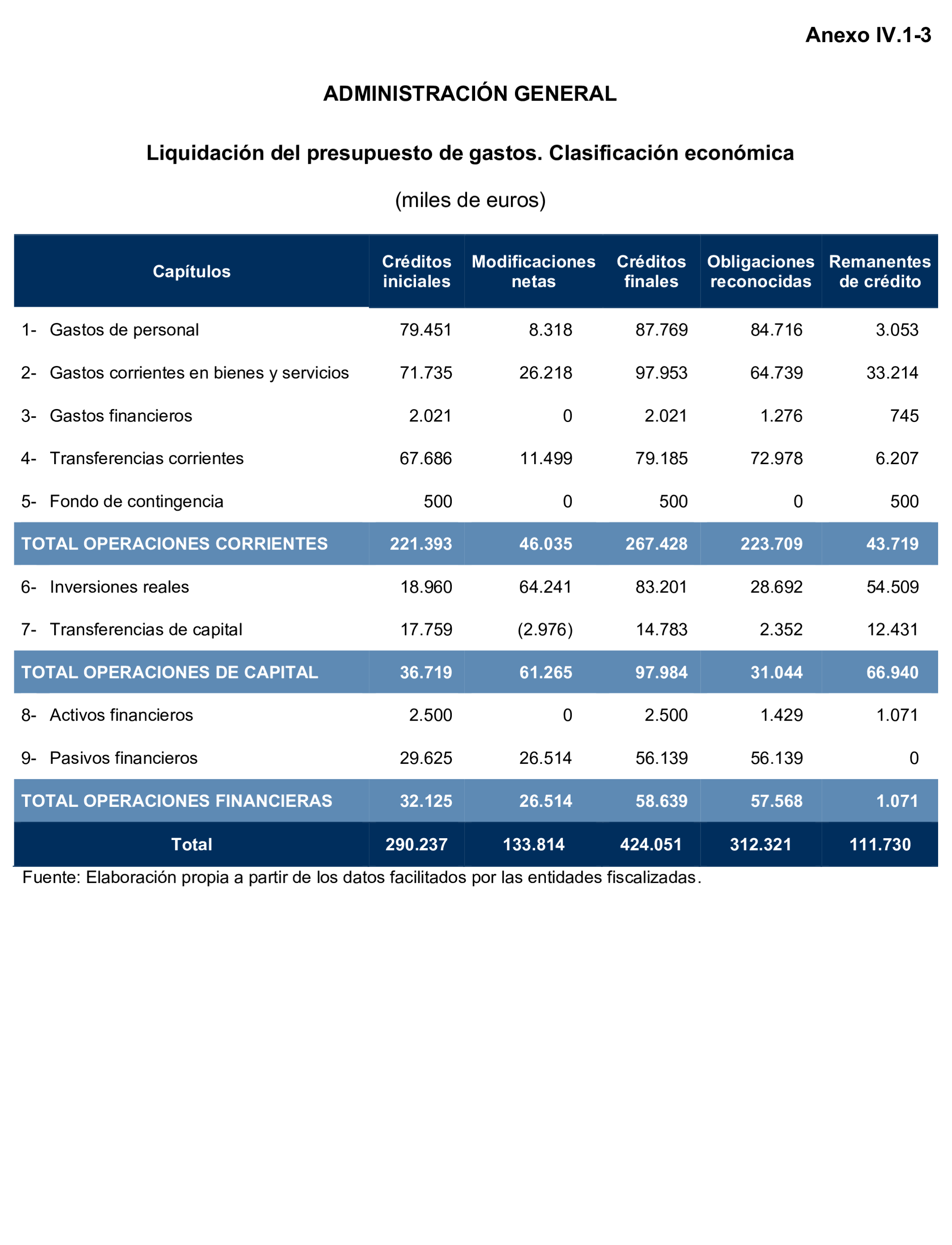 Imagen del artículo Resolución de 24 de septiembre de 2024, aprobada por la Comisión Mixta para las Relaciones con el Tribunal de Cuentas, en relación con el Informe de fiscalización de la Cuenta General de la Ciudad Autónoma de Ceuta, ejercicio 2020.