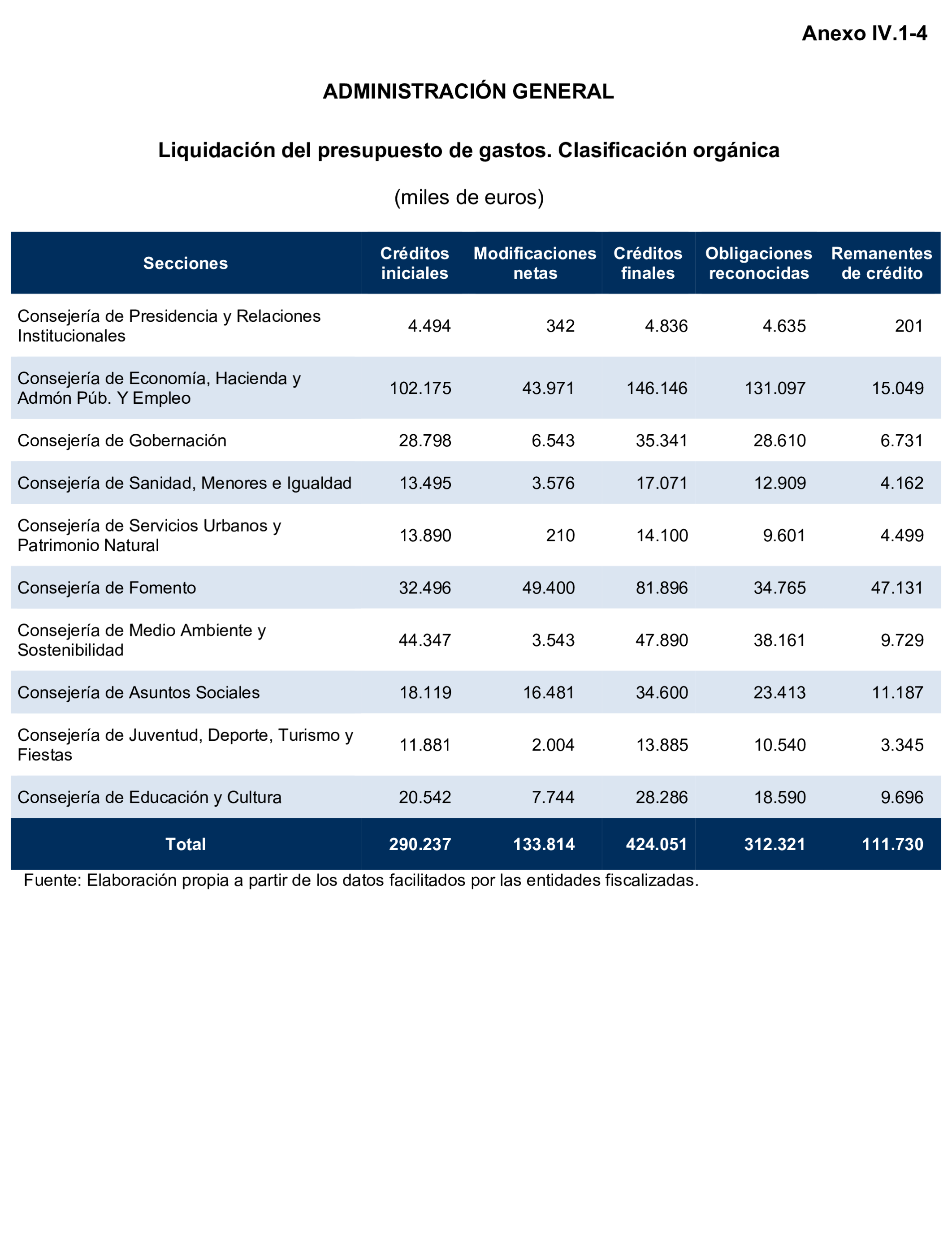 Imagen del artículo Resolución de 24 de septiembre de 2024, aprobada por la Comisión Mixta para las Relaciones con el Tribunal de Cuentas, en relación con el Informe de fiscalización de la Cuenta General de la Ciudad Autónoma de Ceuta, ejercicio 2020.