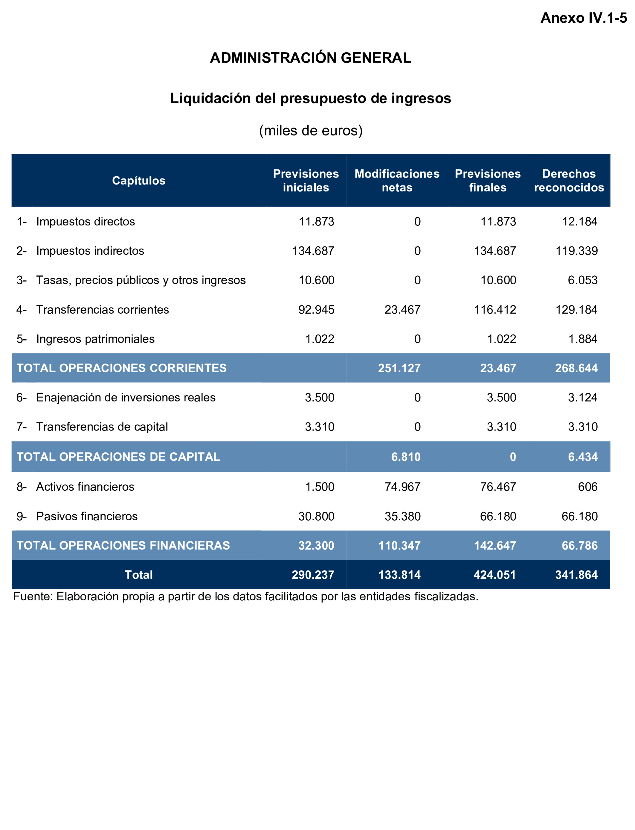 Imagen del artículo Resolución de 24 de septiembre de 2024, aprobada por la Comisión Mixta para las Relaciones con el Tribunal de Cuentas, en relación con el Informe de fiscalización de la Cuenta General de la Ciudad Autónoma de Ceuta, ejercicio 2020.