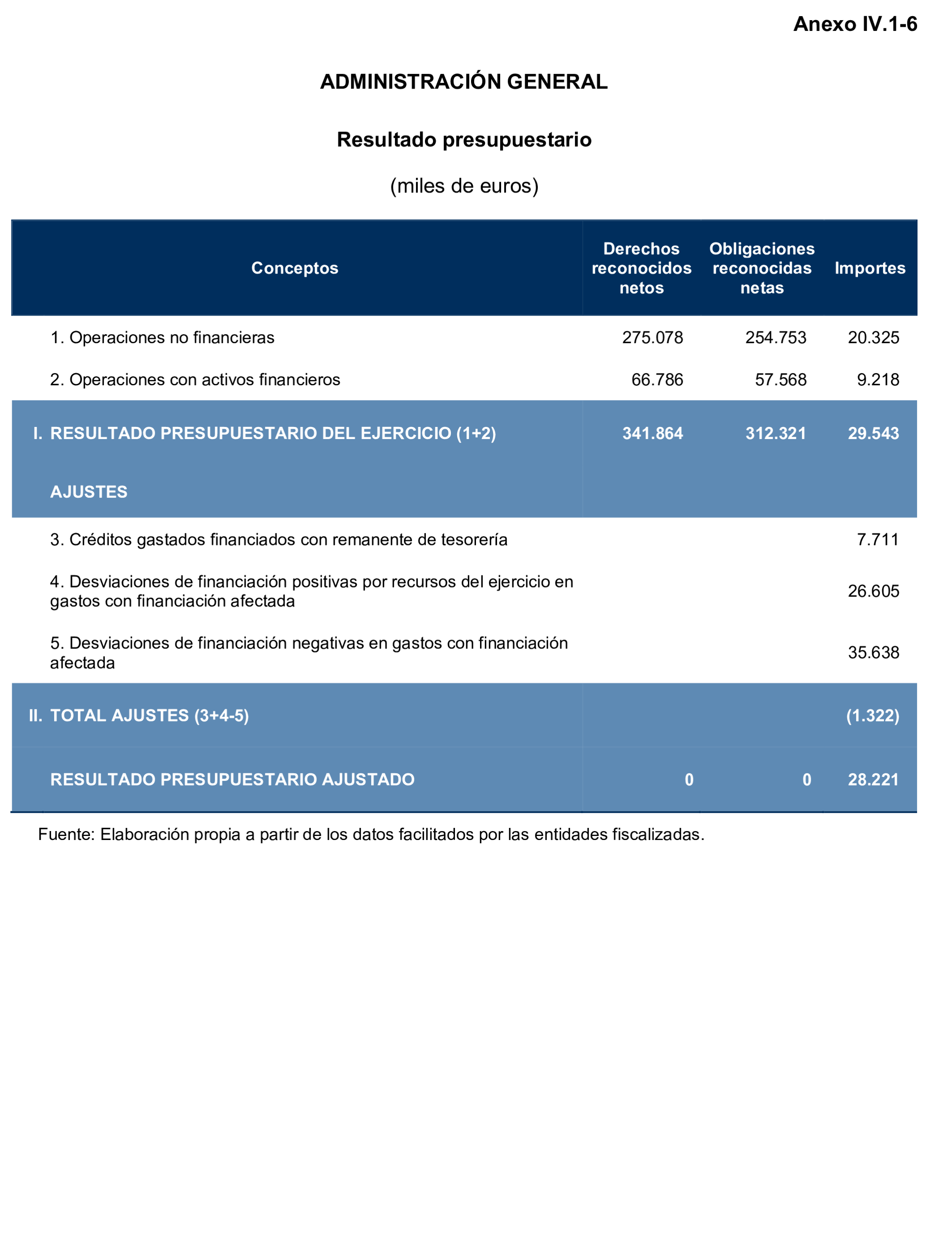Imagen del artículo Resolución de 24 de septiembre de 2024, aprobada por la Comisión Mixta para las Relaciones con el Tribunal de Cuentas, en relación con el Informe de fiscalización de la Cuenta General de la Ciudad Autónoma de Ceuta, ejercicio 2020.