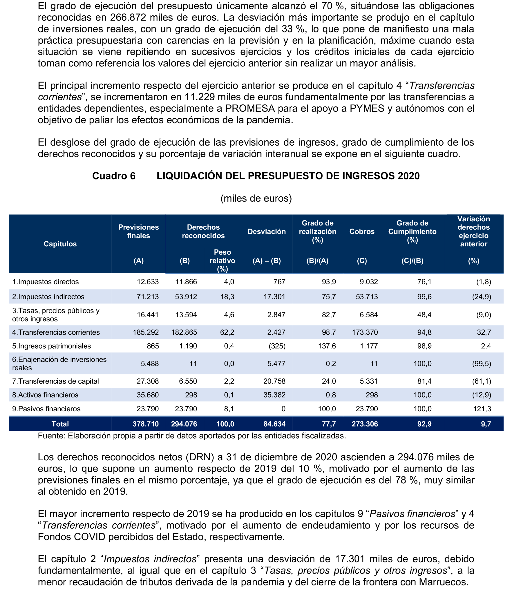 Imagen del artículo Resolución de 24 de septiembre de 2024, aprobada por la Comisión Mixta para las Relaciones con el Tribunal de Cuentas, en relación con el Informe de fiscalización de la Cuenta General de la Ciudad Autónoma de Melilla, ejercicio 2020.