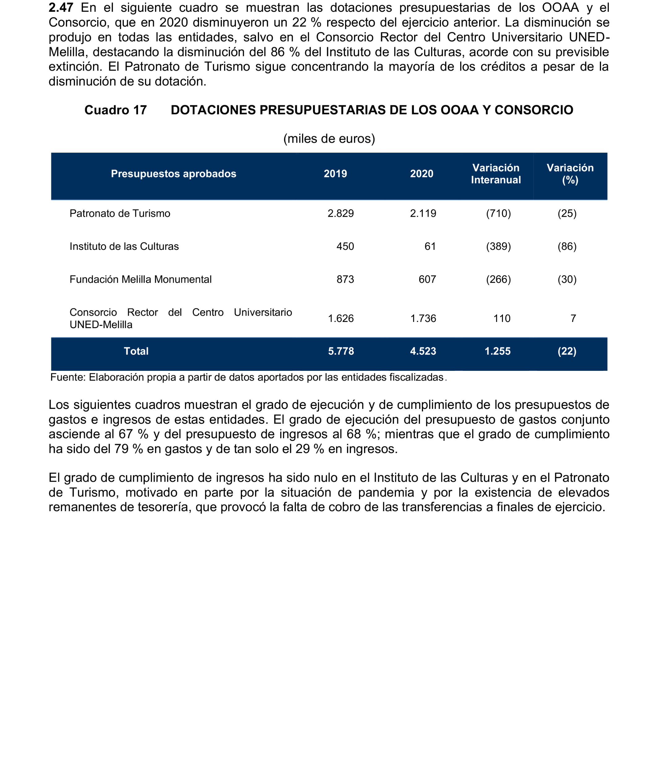 Imagen del artículo Resolución de 24 de septiembre de 2024, aprobada por la Comisión Mixta para las Relaciones con el Tribunal de Cuentas, en relación con el Informe de fiscalización de la Cuenta General de la Ciudad Autónoma de Melilla, ejercicio 2020.