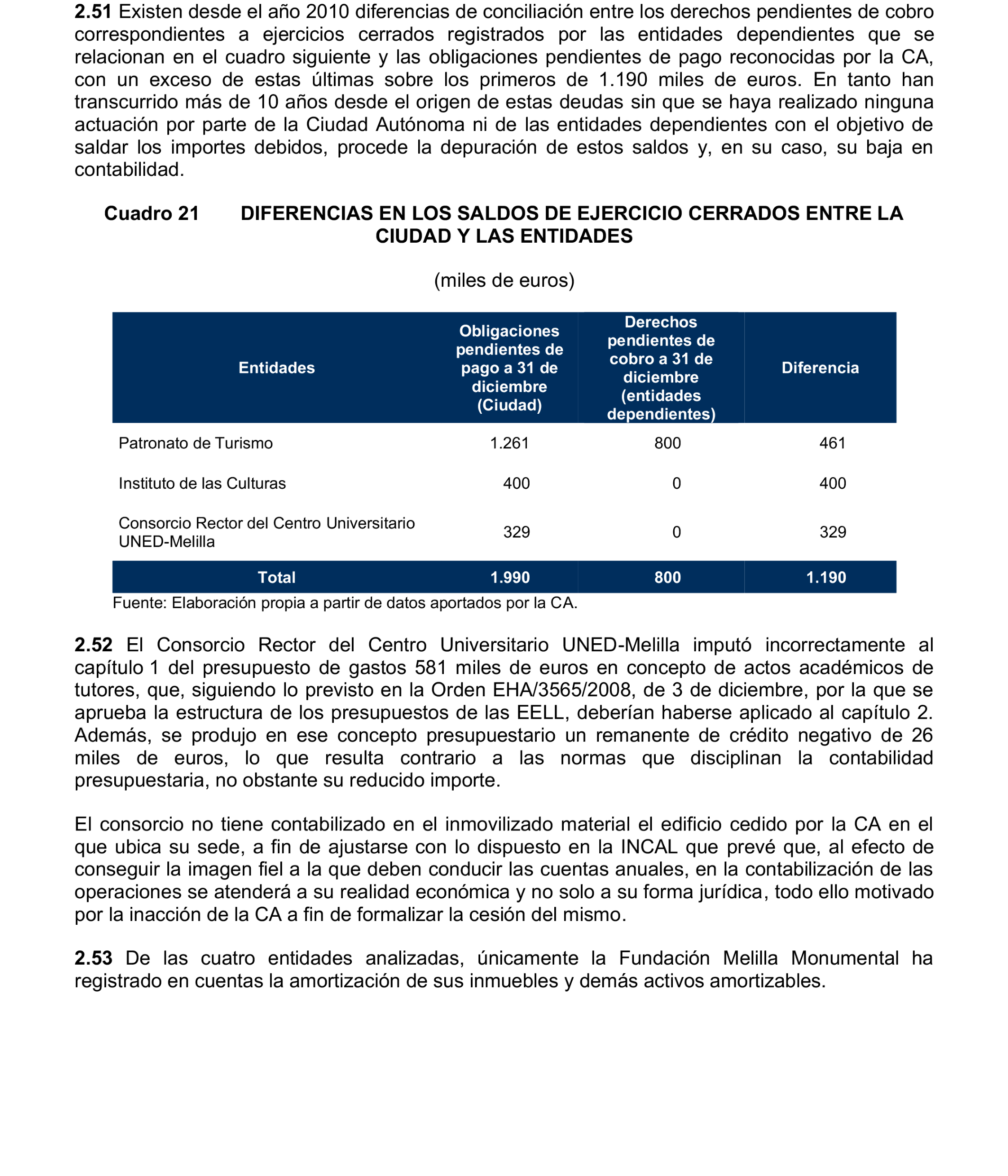 Imagen del artículo Resolución de 24 de septiembre de 2024, aprobada por la Comisión Mixta para las Relaciones con el Tribunal de Cuentas, en relación con el Informe de fiscalización de la Cuenta General de la Ciudad Autónoma de Melilla, ejercicio 2020.