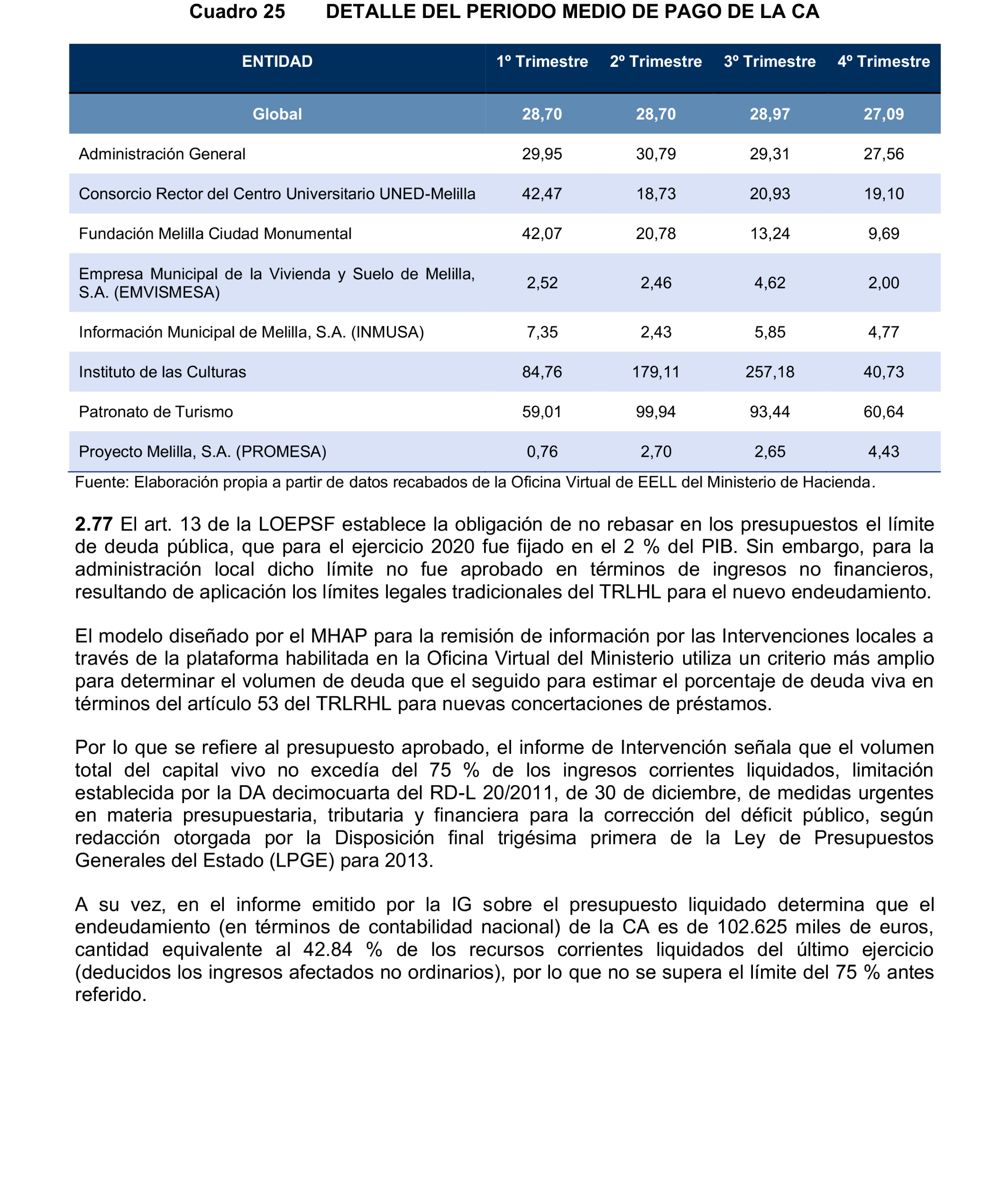 Imagen del artículo Resolución de 24 de septiembre de 2024, aprobada por la Comisión Mixta para las Relaciones con el Tribunal de Cuentas, en relación con el Informe de fiscalización de la Cuenta General de la Ciudad Autónoma de Melilla, ejercicio 2020.