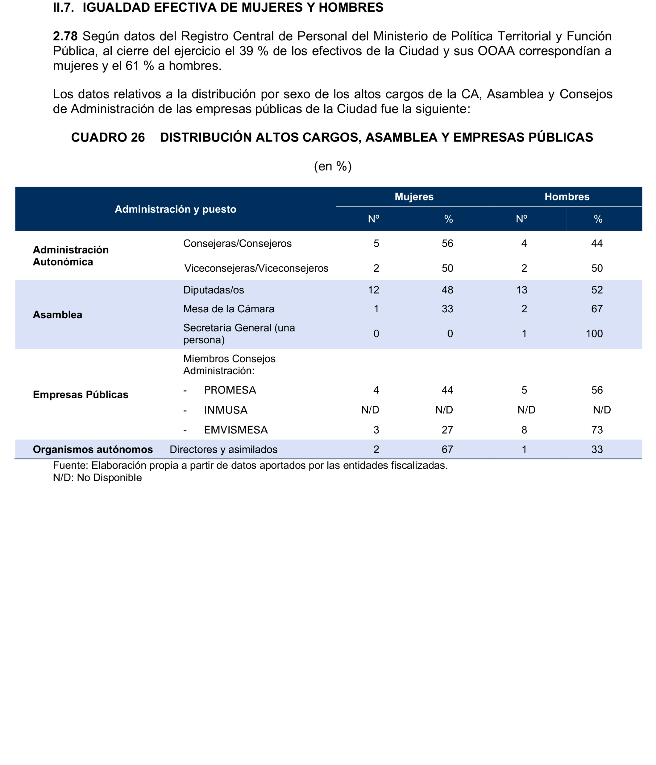 Imagen del artículo Resolución de 24 de septiembre de 2024, aprobada por la Comisión Mixta para las Relaciones con el Tribunal de Cuentas, en relación con el Informe de fiscalización de la Cuenta General de la Ciudad Autónoma de Melilla, ejercicio 2020.