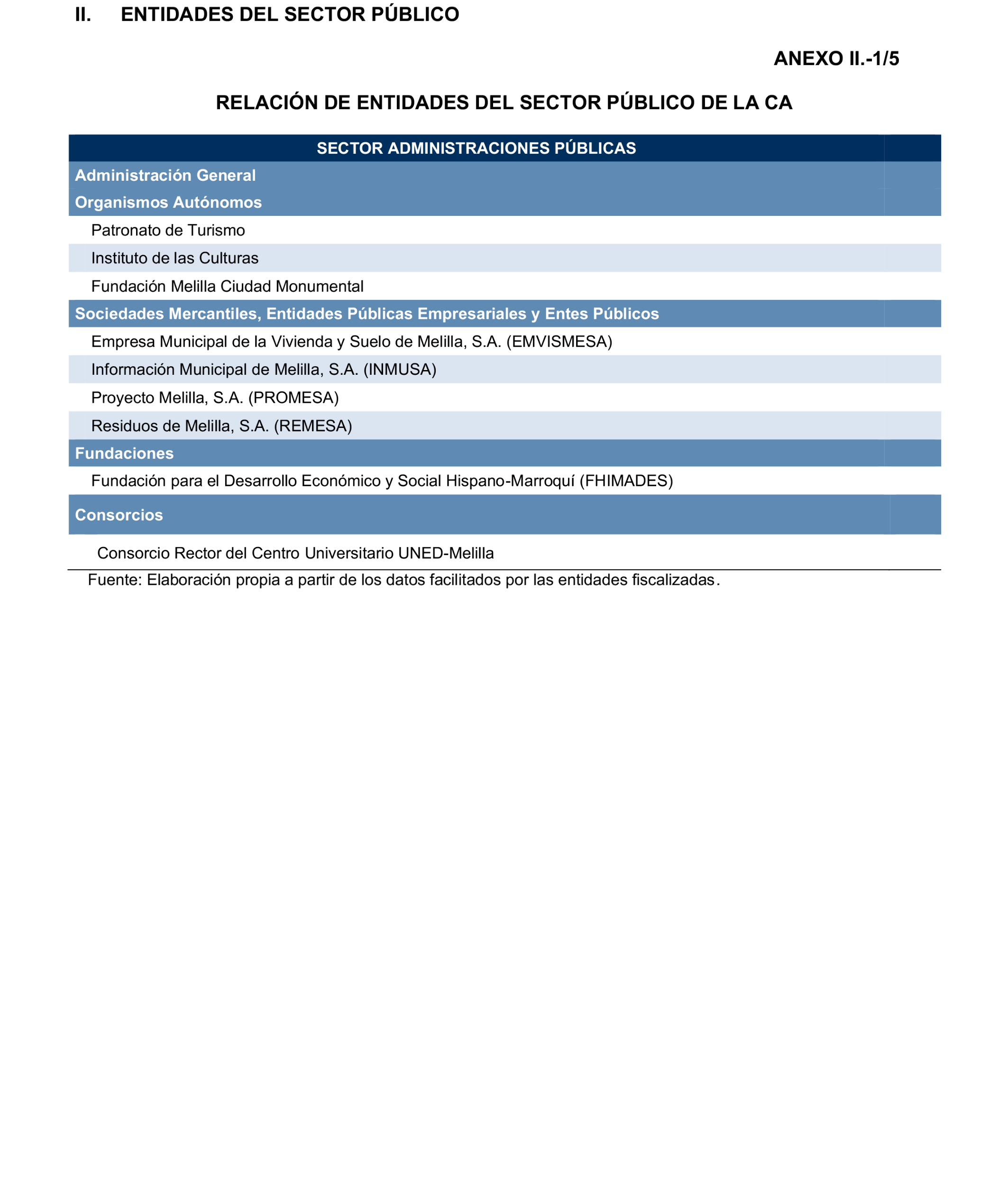 Imagen del artículo Resolución de 24 de septiembre de 2024, aprobada por la Comisión Mixta para las Relaciones con el Tribunal de Cuentas, en relación con el Informe de fiscalización de la Cuenta General de la Ciudad Autónoma de Melilla, ejercicio 2020.