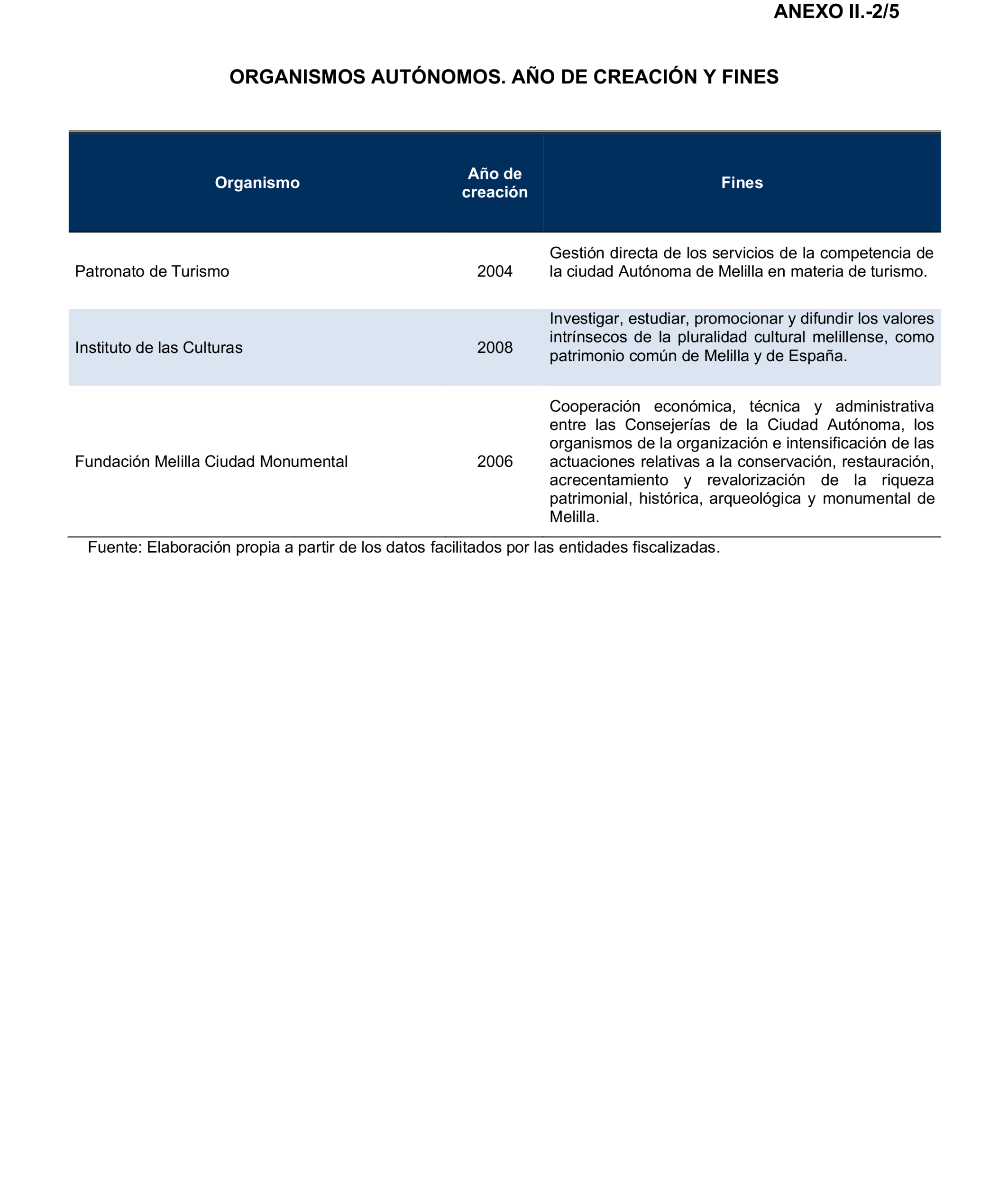 Imagen del artículo Resolución de 24 de septiembre de 2024, aprobada por la Comisión Mixta para las Relaciones con el Tribunal de Cuentas, en relación con el Informe de fiscalización de la Cuenta General de la Ciudad Autónoma de Melilla, ejercicio 2020.