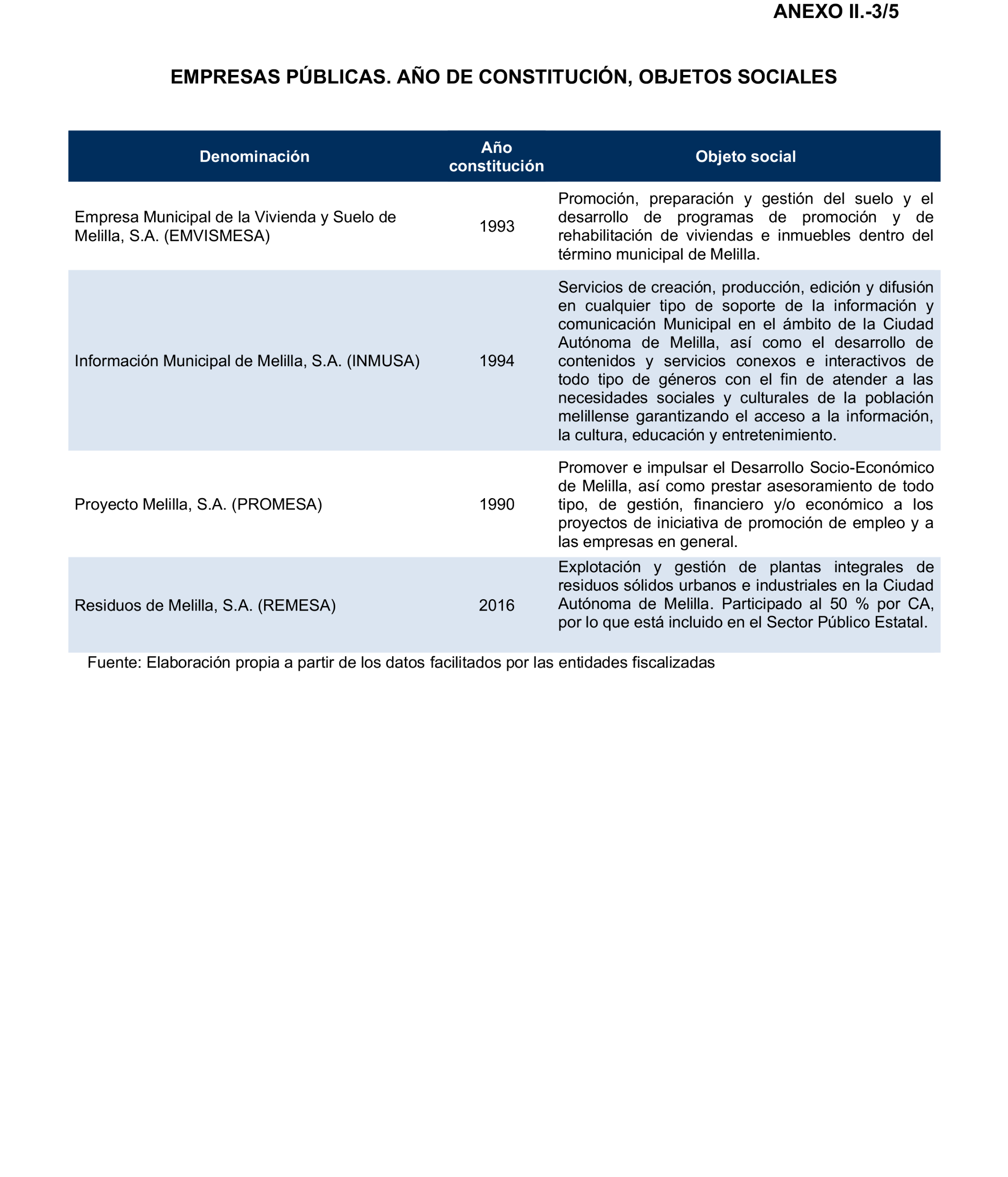 Imagen del artículo Resolución de 24 de septiembre de 2024, aprobada por la Comisión Mixta para las Relaciones con el Tribunal de Cuentas, en relación con el Informe de fiscalización de la Cuenta General de la Ciudad Autónoma de Melilla, ejercicio 2020.