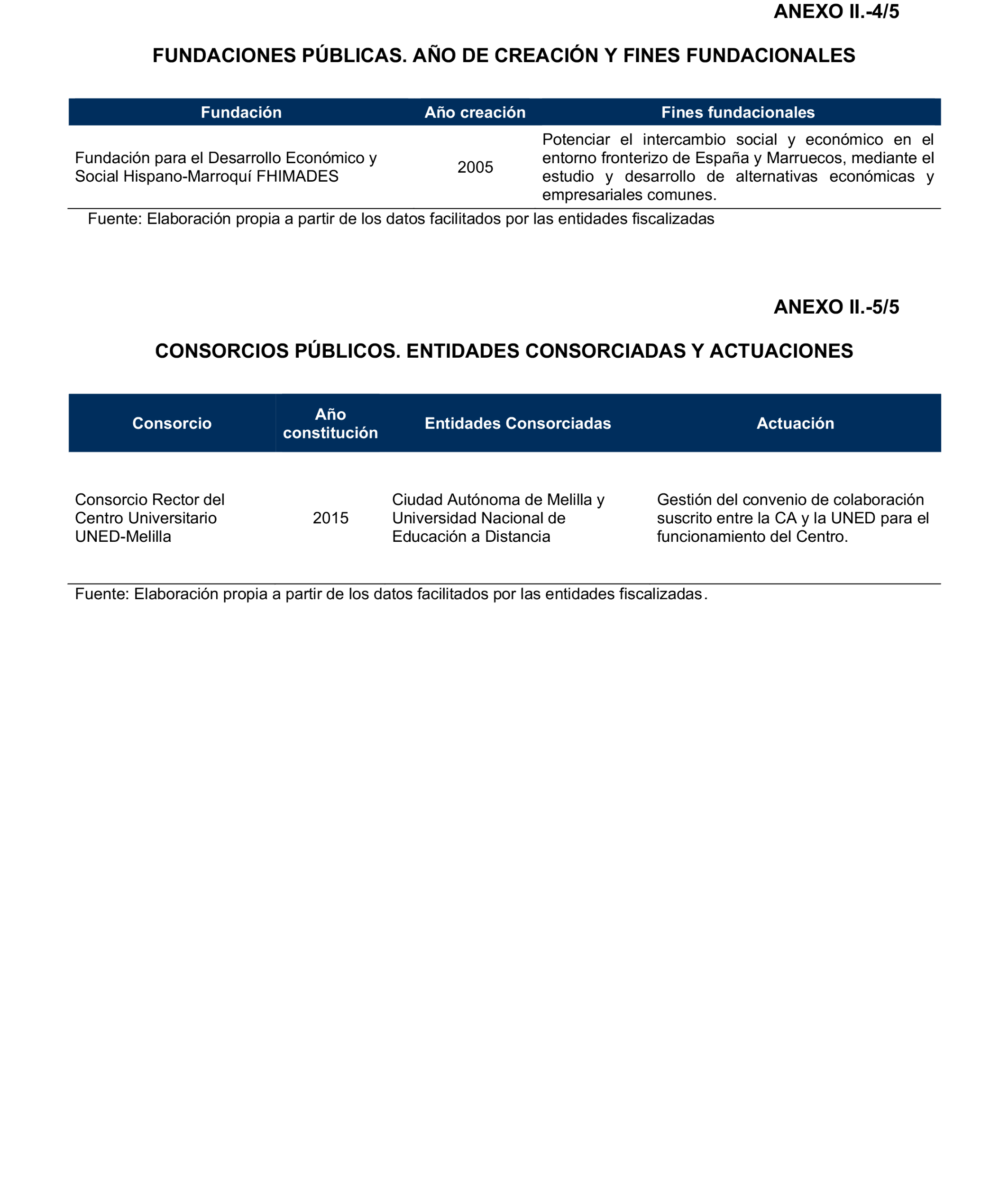 Imagen del artículo Resolución de 24 de septiembre de 2024, aprobada por la Comisión Mixta para las Relaciones con el Tribunal de Cuentas, en relación con el Informe de fiscalización de la Cuenta General de la Ciudad Autónoma de Melilla, ejercicio 2020.